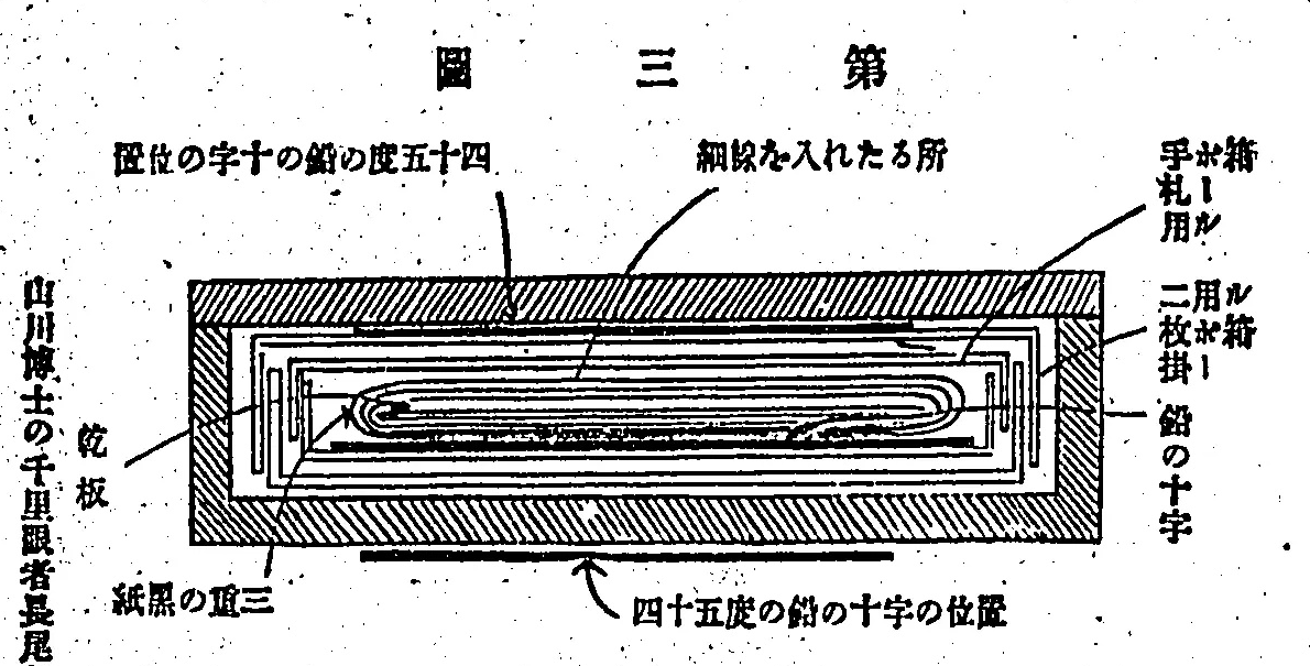 Figure 3: Cross-section showing the dry plate, nested boxes, wire, and lead crosses