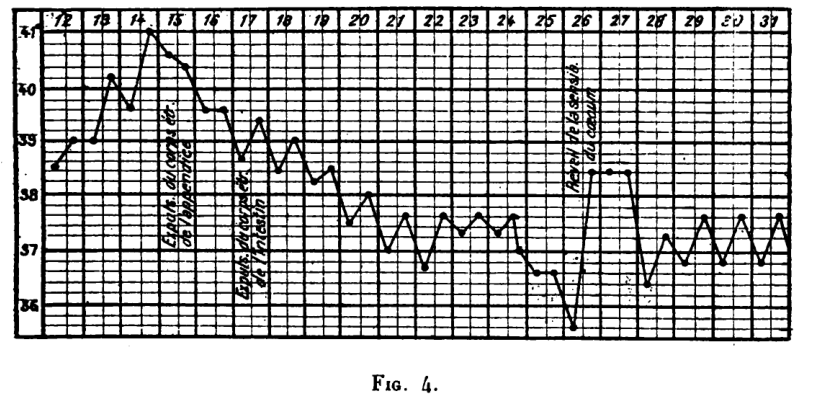 Figure 4: Temperature chart for Case XI