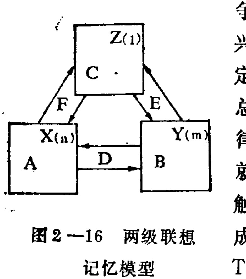 A block diagram of a two-level associative memory model. It features three square blocks: Block A at the bottom left labeled 'X(n)', Block B at the bottom right labeled 'Y(m)', and Block C at the top center labeled 'Z(1)'. Arrows indicate connections between them: a bidirectional arrow labeled 'D' connects A and B; an arrow labeled 'F' points from A to C, and an arrow points from C to A; an arrow labeled 'E' points from C to B, and an arrow points from B to C.