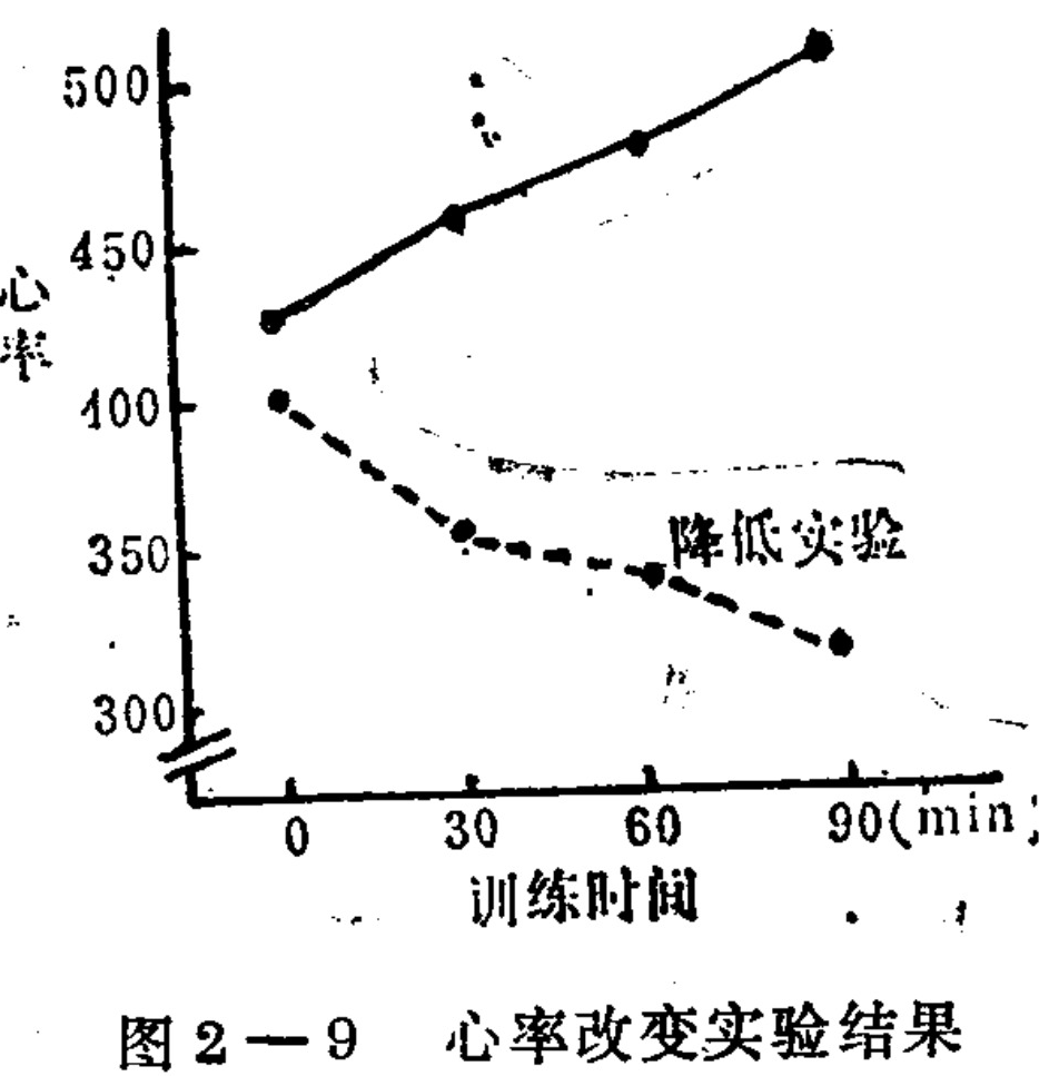 A line graph showing experimental results over time. The vertical axis represents 'Heart Rate' with a scale from 300 to 500, featuring a break at the bottom. The horizontal axis represents 'Training Time' in minutes (min), marked at intervals of 0, 30, 60, and 90. Two curves are plotted: a solid line with circular markers showing an upward trend from approximately 425 to over 500; and a dashed line with circular markers showing a downward trend from just above 400 to below 350. Text labeling the dashed curve reads 'Lowering experiment'.