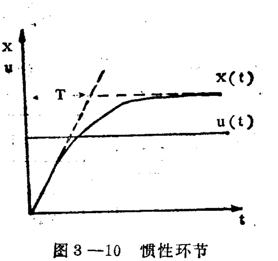 A graph plotting a variable x against time t, illustrating the response of an inertial system. The horizontal axis is labeled 't'. A solid curve labeled 'x(t)' starts at the origin and rises asymptotically towards a steady-state value. Another line labeled 'u(t)' represents a step input. A dashed tangent line is drawn from the origin along the initial slope of x(t), intersecting the final steady-state level at a time point marked as 'T', indicating the time constant.