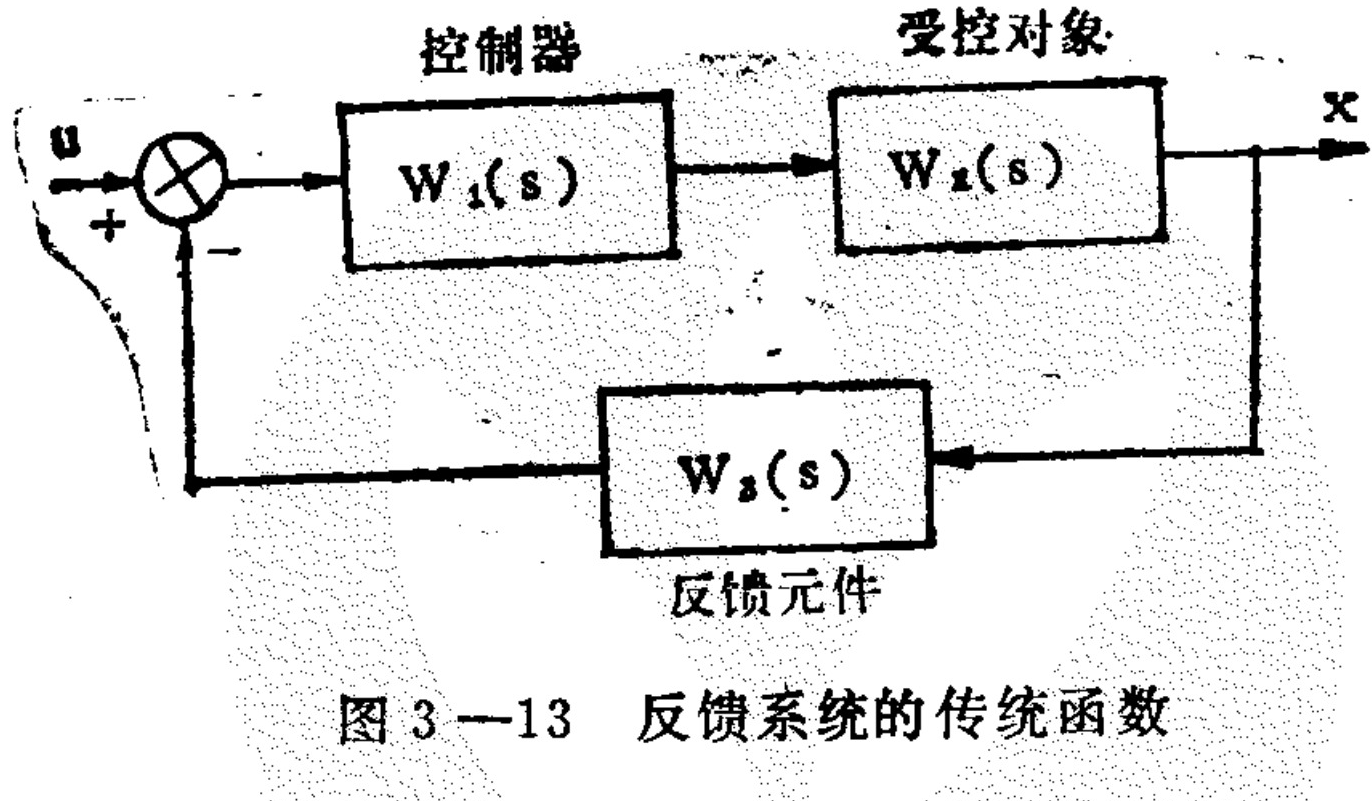 A block diagram illustrating a negative feedback control system. An input signal 'u' enters a summing junction with a positive sign. The output of the junction passes through a forward path consisting of two cascaded blocks: a 'Controller' labeled W1(s) and a 'Controlled Object' labeled W2(s). The system output is labeled 'x'. A feedback loop takes the output 'x', passes it through a 'Feedback Element' block labeled W3(s), and returns it to the summing junction with a negative sign.