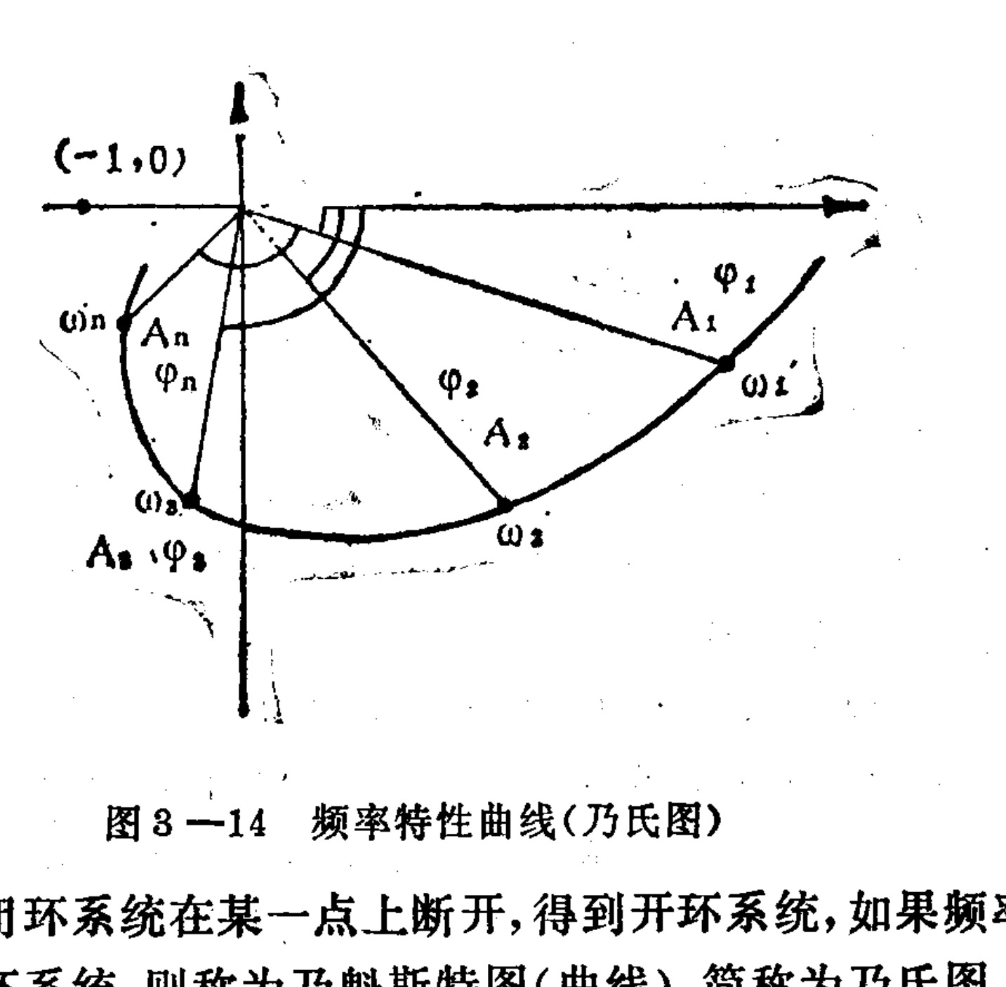 A technical diagram showing a Nyquist plot on a Cartesian coordinate system. A continuous black curve is plotted, starting from the positive real axis and spiraling into the third quadrant as frequency increases. Several points along the curve are marked with specific frequencies (\omega_1, \omega_2, etc.). Vectors extend from the origin to these points, representing amplitude (A) and phase angle (\varphi). The critical point (-1, 0) is marked on the negative real axis. Arrows indicate the direction of increasing frequency.