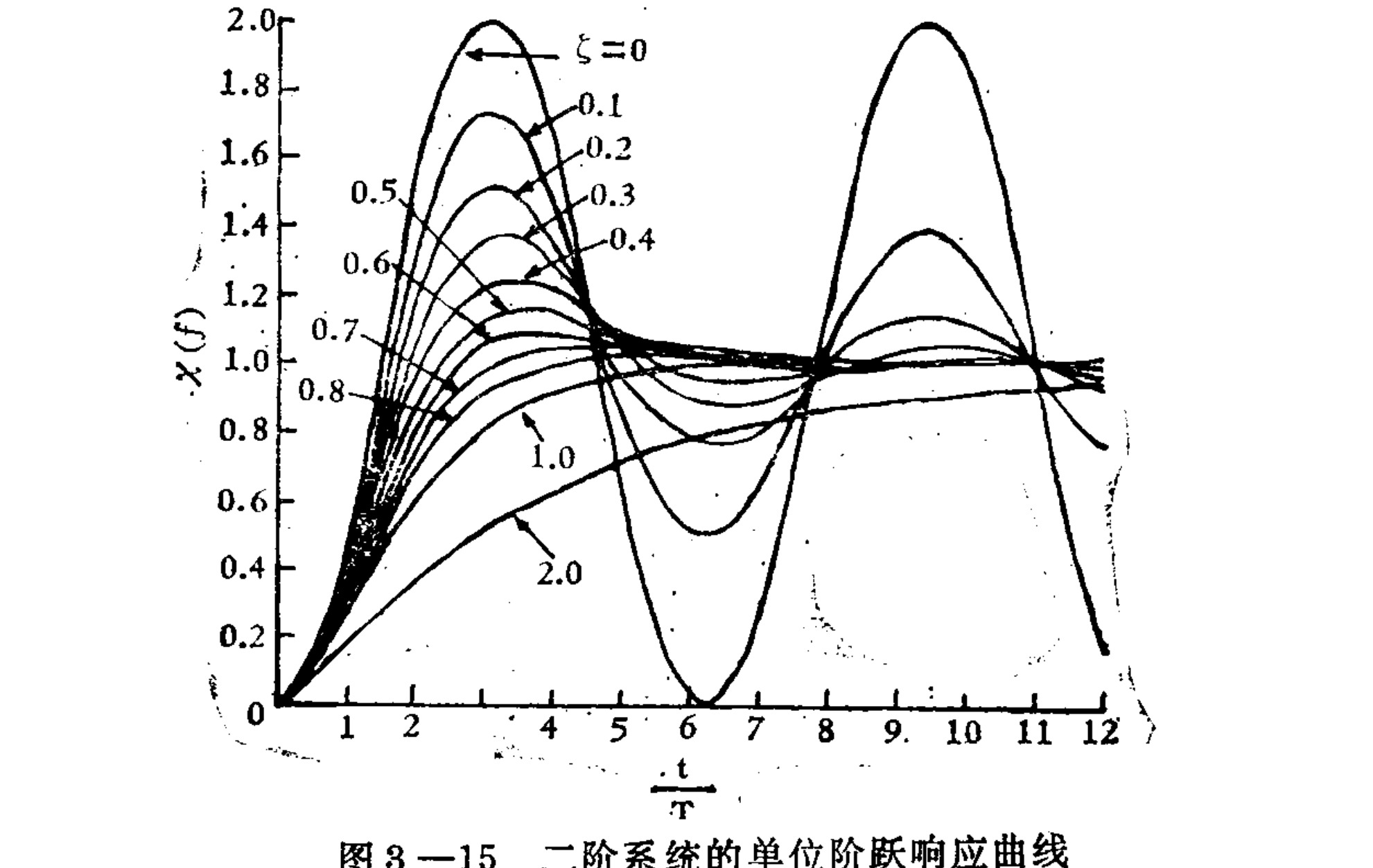 A line graph plotting the unit step response of a second-order system. The vertical axis represents the normalized response x(t), ranging from 0 to 2.0, while the horizontal axis represents normalized time t/T, ranging from 0 to 12. Multiple curves are shown, each corresponding to a different damping ratio (ζ). Curves with low ζ values (e.g., 0, 0.1) exhibit significant oscillations and overshoots, whereas higher ζ values (e.g., 1.0, 2.0) show slower, non-oscillatory responses that asymptotically approach the steady-state value of 1.0.