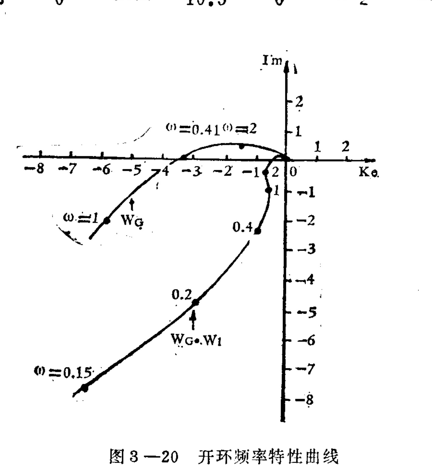 A Nyquist plot showing an open-loop frequency response curve on a complex plane. The horizontal axis represents the real part (Re) and the vertical axis represents the imaginary part (Im). A continuous black curve starts from the bottom left, moves up and right into the second quadrant, crosses the negative real axis near -4, loops through the first quadrant crossing the positive imaginary axis, and terminates at the origin. Specific points on the curve are marked with dots and labeled with frequency values (ω) such as 0.15, 1, 0.41, and 2. There is also a label W_G.W1 pointing to a segment of the curve.
