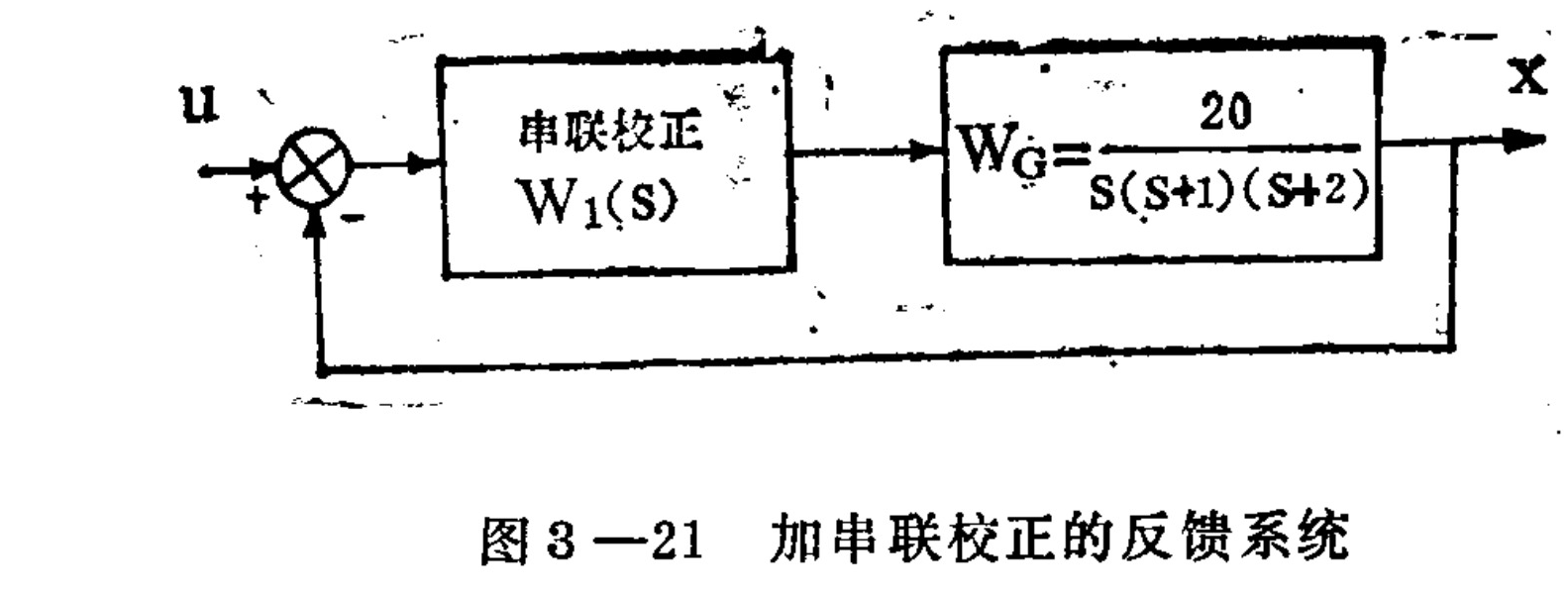 A block diagram of a negative feedback control system. The input signal 'u' enters a summing junction, which subtracts the output 'x'. The error signal passes through a block labeled 'Series Compensation W1(s)' and then into a plant block with transfer function 'WG = 20 / s(s+1)(s+2)', producing the output 'x'.