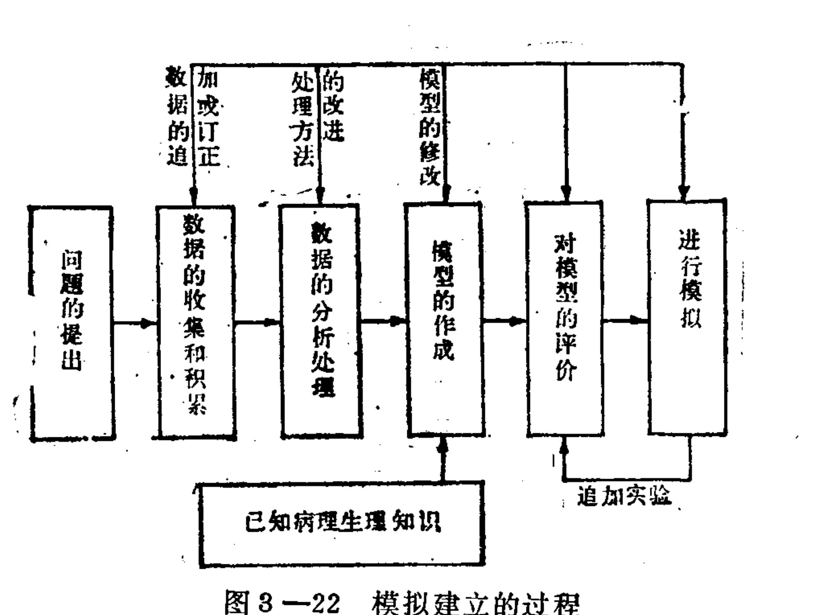 A flowchart illustrating the simulation establishment process, starting with problem formulation and data collection, proceeding through model creation and evaluation, and including feedback loops for model modification and additional experiments.