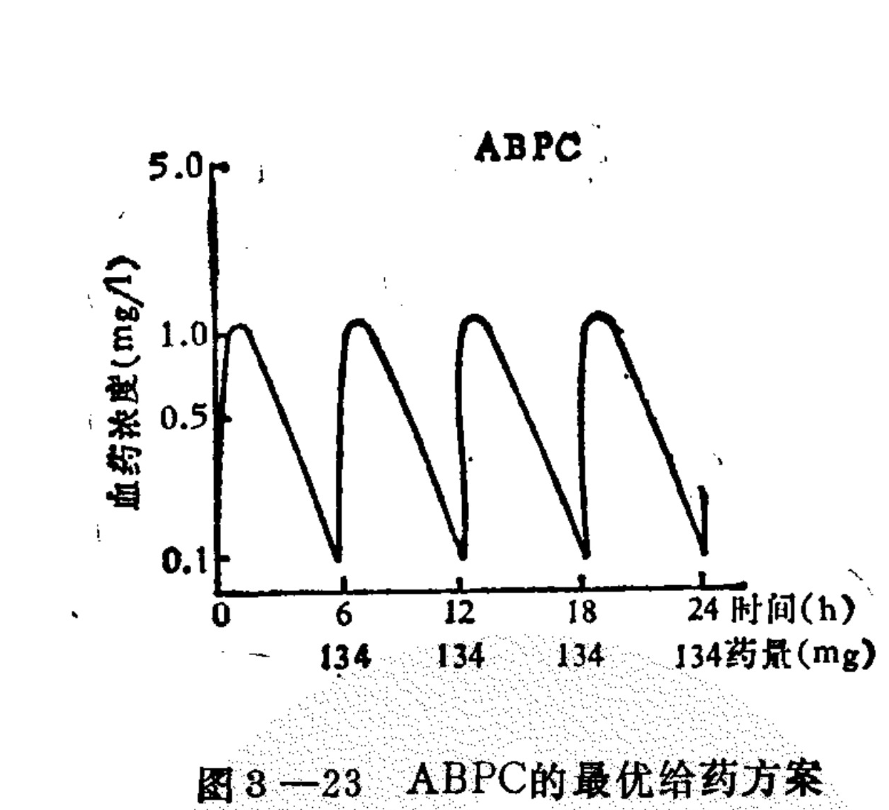 A line graph titled 'ABPC' plots blood drug concentration in mg/L on a logarithmic y-axis against time in hours (0 to 24) on the x-axis. The curve displays four distinct peaks, each reaching approximately 1.0 mg/L, followed by rapid declines to a trough near 0.1 mg/L. Below the x-axis, the number '134' is repeated at intervals of 6, 12, 18, and 24 hours, indicating a dosage of 134 mg administered every six hours.