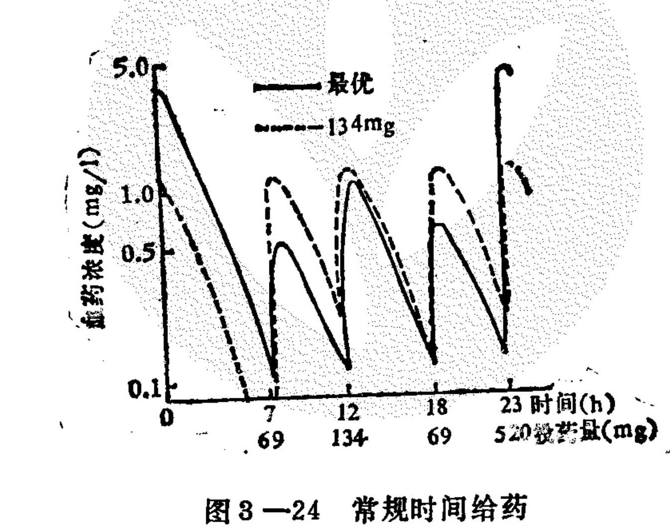 A line graph titled 'Conventional time dosing' plots blood drug concentration on a logarithmic y-axis (0.1 to 5.0 mg/l) against time in hours on the x-axis (0 to 23 h). Two curves are shown: a solid line labeled 'Optimal' and a dashed line labeled '134mg'. Both lines show peaks and troughs, with the dashed line generally maintaining higher concentrations than the solid line. Below the x-axis, specific dosing amounts in mg are indicated at various time points.