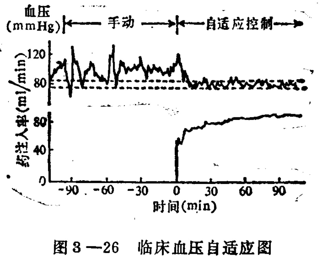 The image displays two vertically stacked line graphs sharing a common horizontal axis labeled 'Time (min)' ranging from -90 to over 90. The top graph plots 'Blood Pressure (mmHg)' on the y-axis, showing significant fluctuations during the 'Manual' phase (negative time) and stabilized values within a dashed target range during the 'Adaptive Control' phase (positive time). The bottom graph plots 'Drug Infusion Rate (ml/min)' on the y-axis, which remains at zero until time 0, then rises sharply and plateaus near 80 ml/min. Arrows indicate the transition between manual and adaptive control modes.