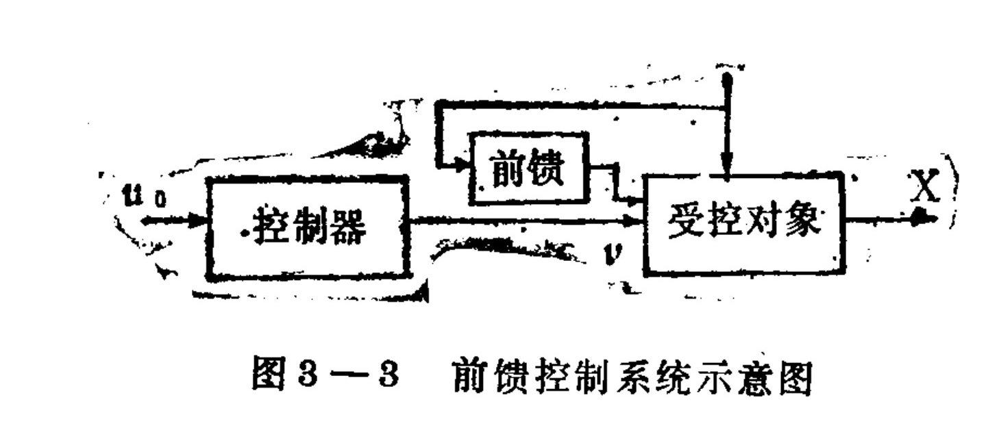 A block diagram illustrating a feedforward control system. An input signal u0 enters a 'Controller' block on the left. The controller's output splits: one path goes directly to the 'Controlled Object' block, while the other passes through a 'Feedforward' block before also entering the controlled object. A disturbance arrow points into the top of the controlled object. The final output signal X exits from the right side of the controlled object.