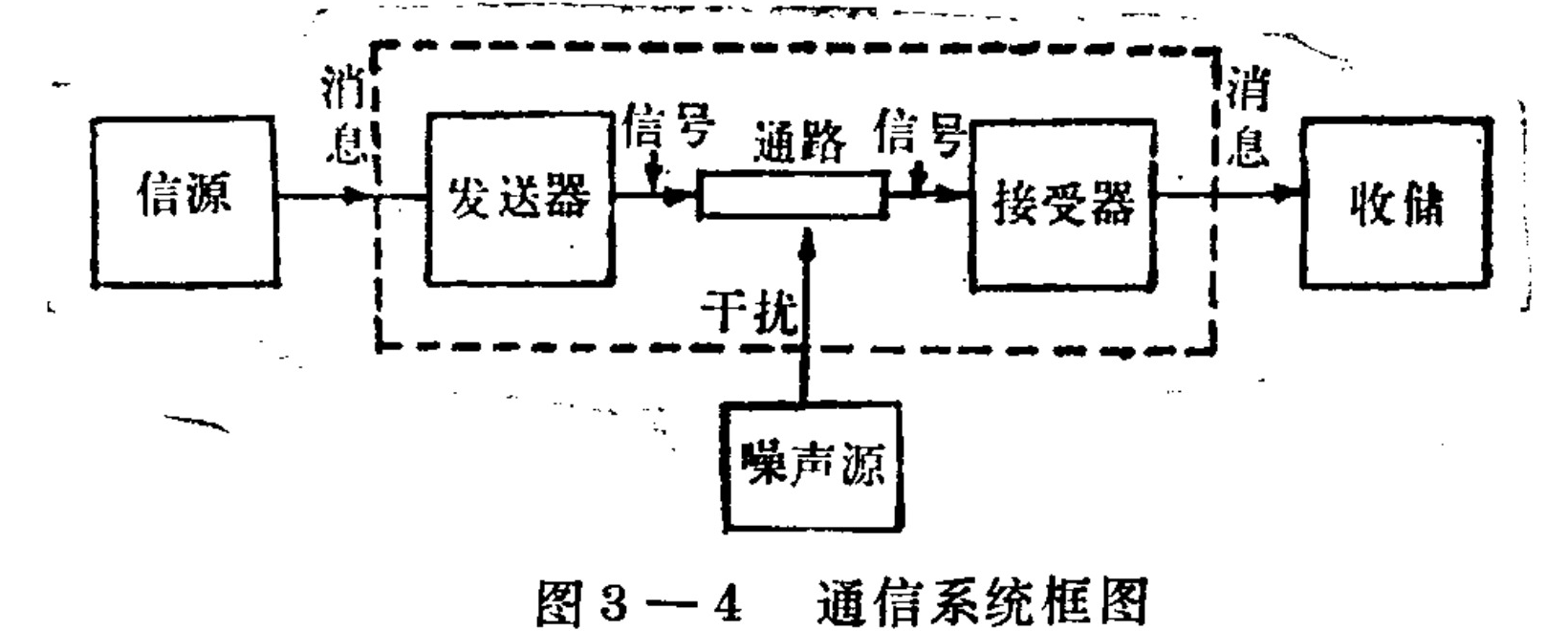 A block diagram illustrating the structure of a communication system. The flow proceeds from left to right through five main rectangular blocks: Source, Transmitter, Channel, Receiver, and Sink. Arrows indicate the direction of information flow, with labels for 'message' between the source/transmitter and receiver/sink, and 'signal' between the transmitter/channel and channel/receiver. A dashed line loops back from the output to the input, indicating feedback. Below the central 'Channel' block, a 'Noise Source' block points upward to the channel via an arrow labeled 'Interference'.