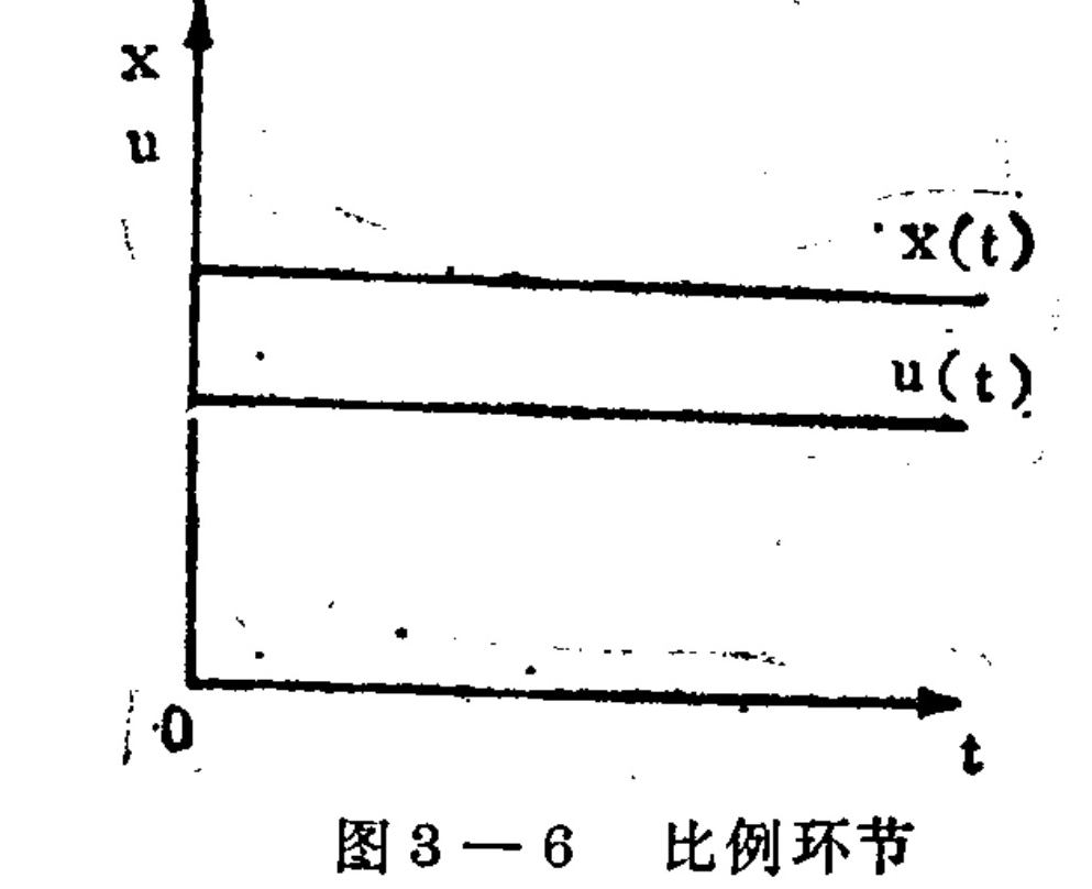 A two-dimensional graph with a vertical axis labeled 'x' and 'u' and a horizontal axis labeled 't'. Two thick, horizontal lines representing functions x(t) and u(t) are plotted at constant positive values. The line for x(t) is positioned above the line for u(t). The caption below reads 'Figure 3-6 Proportional element'.