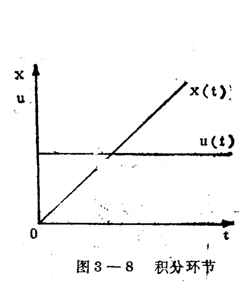 A line graph with a vertical axis labeled 'x, u' and a horizontal axis labeled 't'. It shows two curves: 'u(t)' is a step function that jumps at a specific time, and 'x(t)' is a ramp function that increases linearly over time, starting from zero.