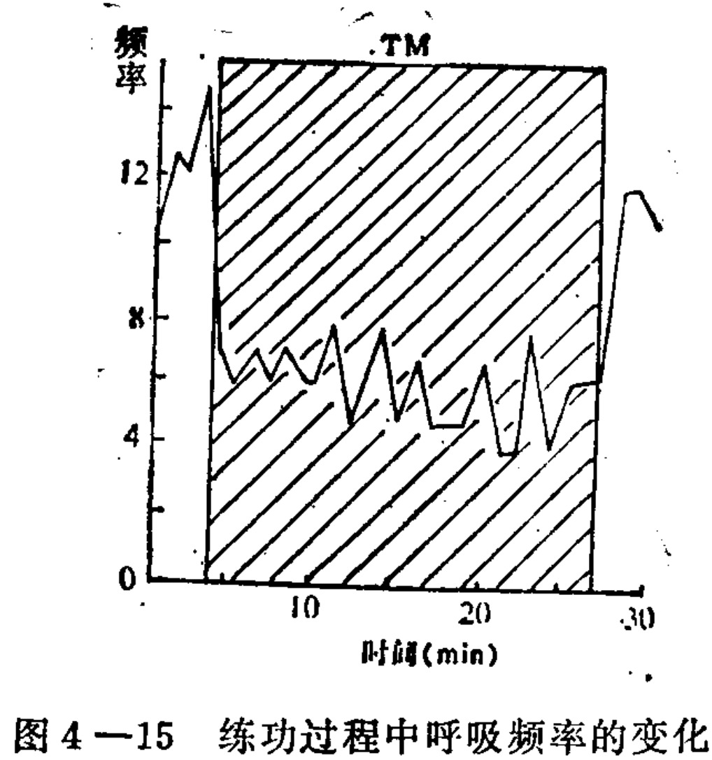 A line graph plotting 'Frequency' on the vertical axis against 'Time (min)' on the horizontal axis. The curve shows a sharp initial spike followed by fluctuations at a lower level, primarily between values of 4 and 8. A large rectangular area covering the middle section of the plot is shaded with diagonal lines. The x-axis ranges from 0 to 30 minutes.