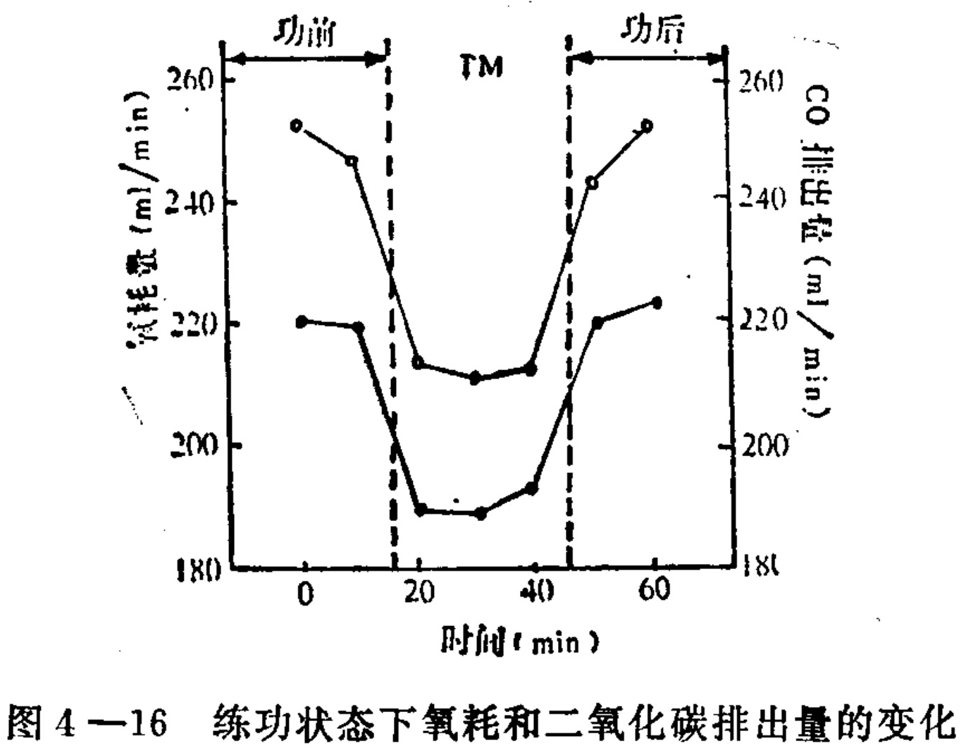 A line graph showing changes over time, divided into three sections: 'Before Practice', 'TM' (Taoist Meditation), and 'After Practice'. The x-axis represents time in minutes, while the y-axes on both sides represent oxygen consumption and CO2 output in ml/min. Two curves are plotted: one with open circles representing higher values and another with solid circles representing lower values. Both curves show a decrease during the TM phase and an increase after practice.