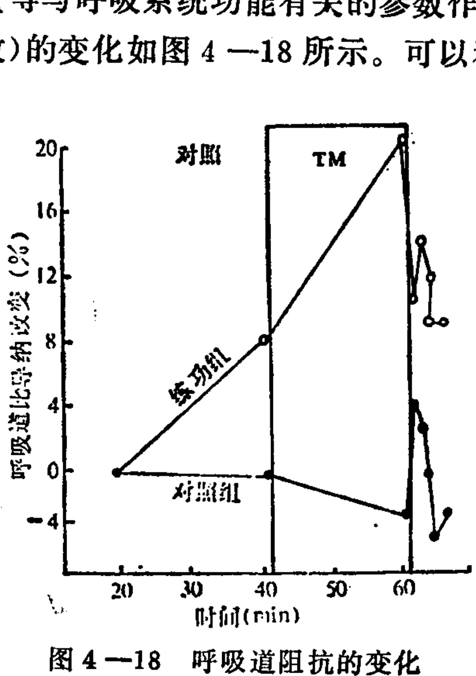 A line graph plotting 'Respiratory tract impedance change (%)' on the y-axis against 'Time (min)' on the x-axis. The graph displays two data series: a 'Control group' line that remains flat near zero and then drops, and a 'Training group' line that rises linearly to a peak at 60 minutes before dropping. A vertical rectangular box labeled 'TM' highlights the period from 40 to 60 minutes.