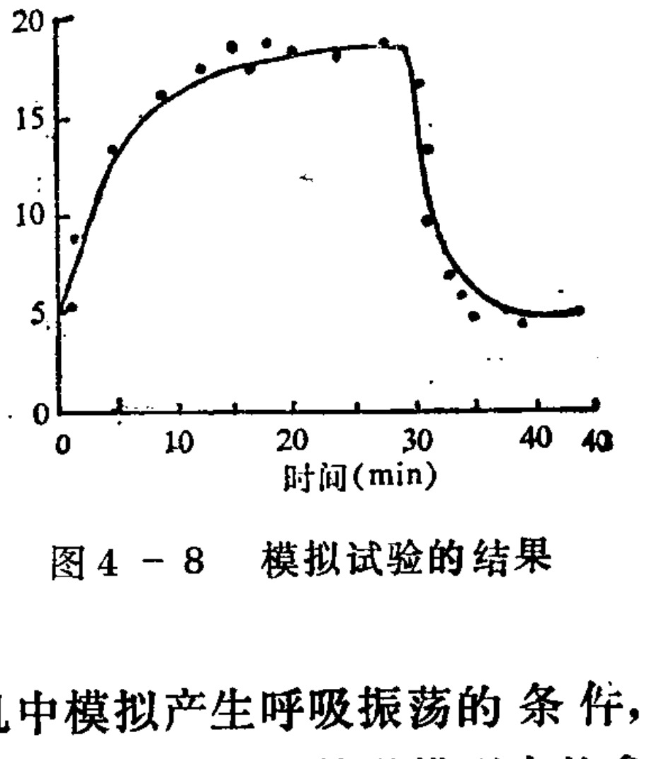 A line graph with scattered data points plotted against a time axis. The y-axis ranges from 0 to 20, and the x-axis represents time in minutes (min), ranging from 0 to 45. A solid curve fits the data, showing an initial rapid increase from approximately 5 to a plateau near 19 between 15 and 28 minutes. This is followed by a steep decline until about 38 minutes, after which the value stabilizes around 5.