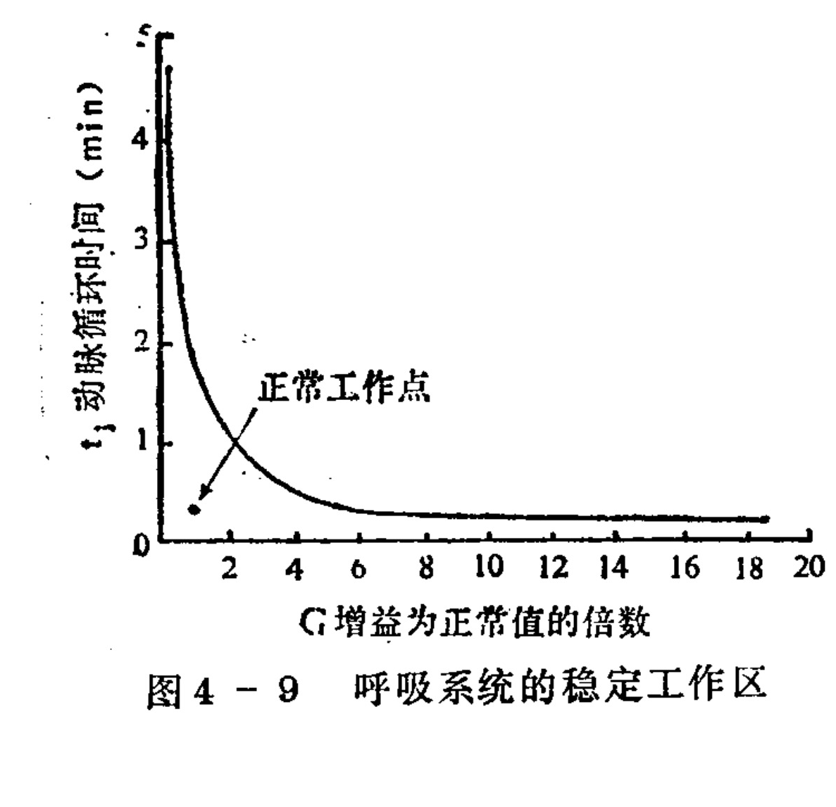 A line graph showing a curve on a Cartesian coordinate system. The vertical axis is labeled 't3 Arterial circulation time (min)' with values from 0 to 5. The horizontal axis is labeled 'G Gain as a multiple of normal value' with values from 0 to 20. A downward-sloping curve starts high on the left and flattens out towards the right. An arrow points to a specific point on the curve, labeled 'Normal operating point'.