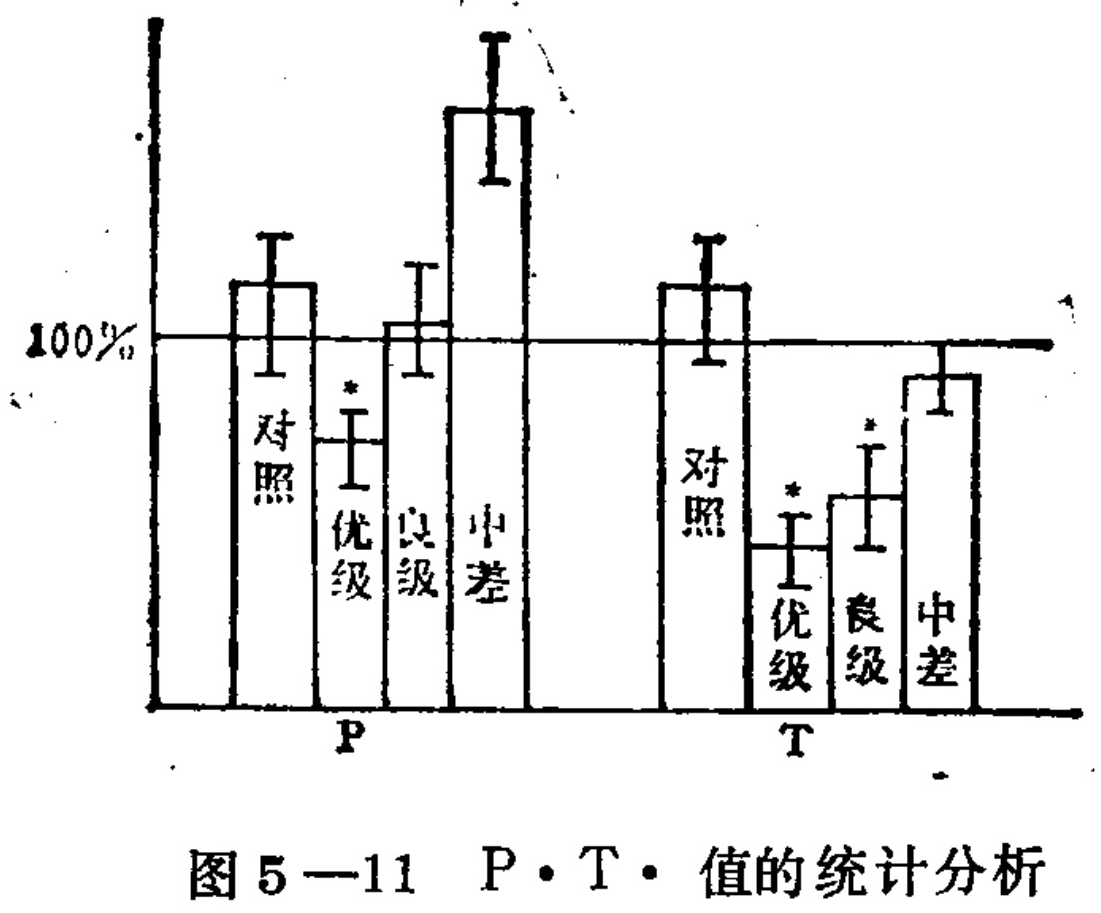 A bar chart displaying the statistical analysis of P and T values, divided into two main sections labeled P and T. Each section contains four vertical bars representing 'Control', 'Excellent grade', 'Good grade', and 'Medium-Poor'. A horizontal line marks the 100% level. Error bars are present on each column, and asterisks indicate statistical significance for specific categories.