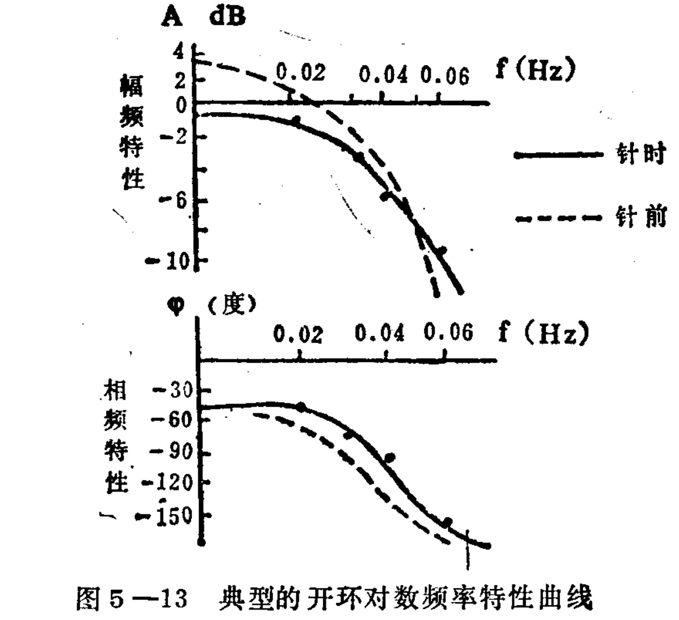 A two-panel technical chart showing Bode plots. The top panel displays amplitude (A in dB) versus frequency (f in Hz), and the bottom panel shows phase angle (φ in degrees) versus frequency. Both panels feature solid lines representing 'during needle' conditions and dashed lines for 'before needle' conditions, illustrating system response changes.