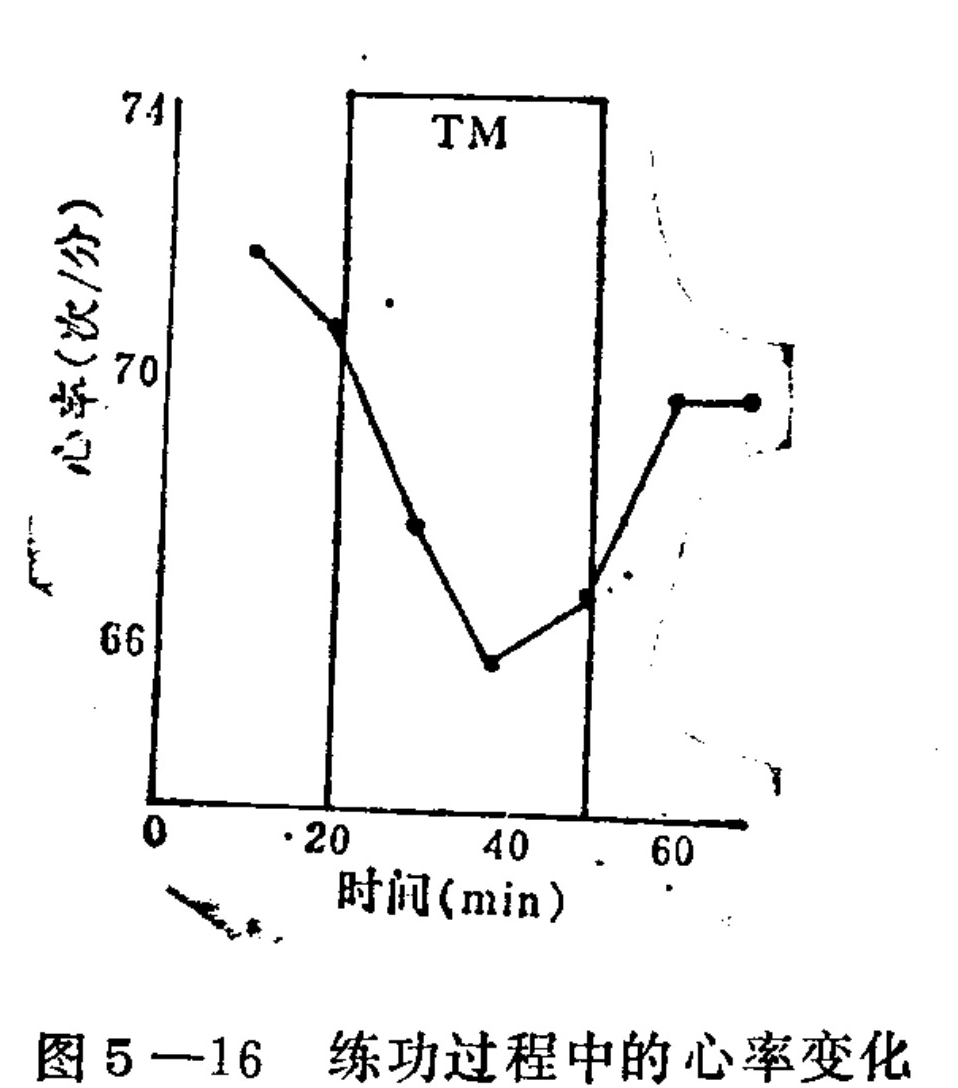 A line graph titled 'Heart rate changes during Qigong practice' plots heart rate in beats per minute on the vertical axis against time in minutes on the horizontal axis. The data curve shows a fluctuation, starting around 72 bpm, dipping to a low near 65 bpm at the 40-minute mark, and recovering to approximately 69 bpm by the 60-minute mark. A rectangular box labeled 'TM' highlights the time interval from roughly 22 minutes to 52 minutes.