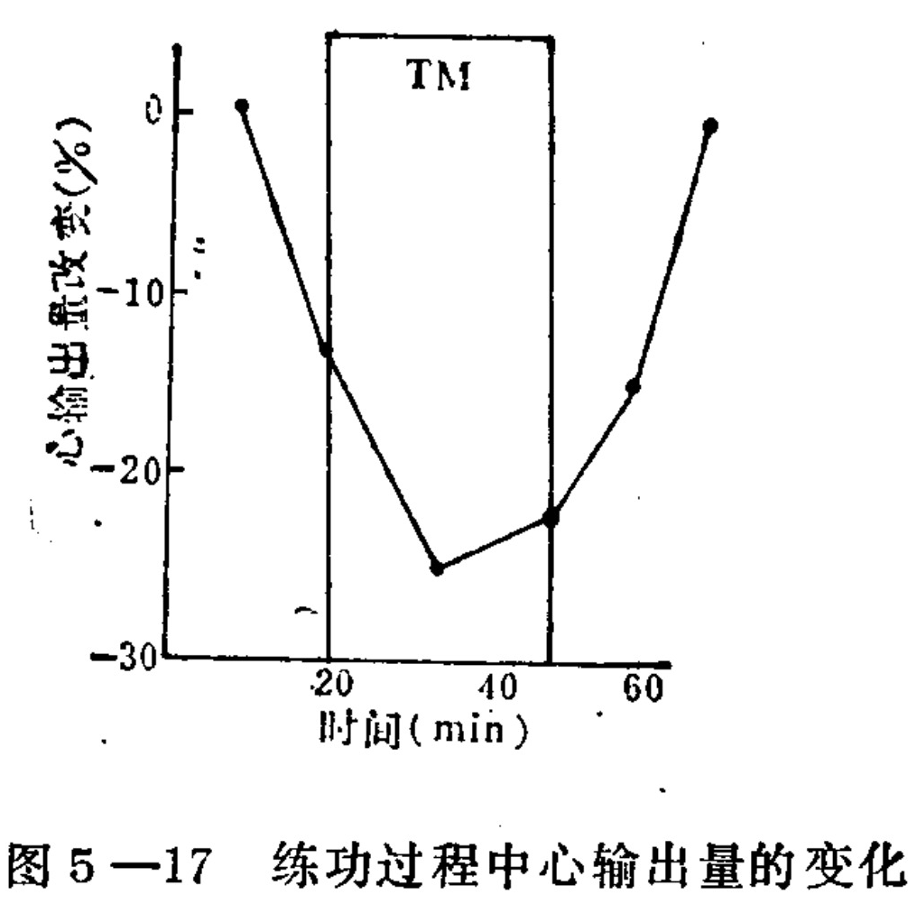 A line graph plotting 'Percentage change in cardiac output (%)' on the y-axis against 'Time (min)' on the x-axis. The data points show a sharp decline from 0% at the start to a minimum of approximately -25% around 35 minutes, followed by a recovery trend back towards 0% by 70 minutes. A vertical rectangular box labeled 'TM' highlights the time interval between roughly 18 and 48 minutes.