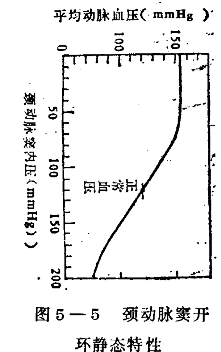 A static characteristic curve graph with axes rotated 90 degrees clockwise. The vertical axis represents 'Mean Arterial Pressure (mmHg)' ranging from 0 to 150, and the horizontal axis represents 'Carotid Sinus Intraluminal Pressure (mmHg)' ranging from 0 to 200. A single S-shaped curve plots the relationship between these variables, showing a steep increase in arterial pressure as sinus pressure rises from approximately 60 to 140 mmHg. The curve plateaus at lower and higher pressure ranges. An arrow labeled 'Normal Blood Pressure' points to the steepest section of the curve around 100-110 mmHg.