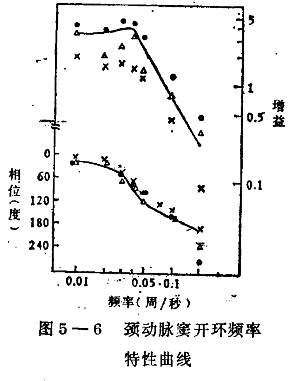 A Bode plot showing the open-loop frequency response of the carotid sinus system. The horizontal axis represents Frequency in cycles/second on a logarithmic scale from 0.01 to above 0.1. The upper right vertical axis indicates Gain on a logarithmic scale, while the lower left vertical axis shows Phase in degrees (negative values). Two main curves are plotted with scattered data points marked by circles, triangles, and crosses: the top curve represents gain magnitude which drops sharply after a peak around 0.05 cycles/second; the bottom curve represents phase lag increasing from near zero to over 240 degrees as frequency increases.