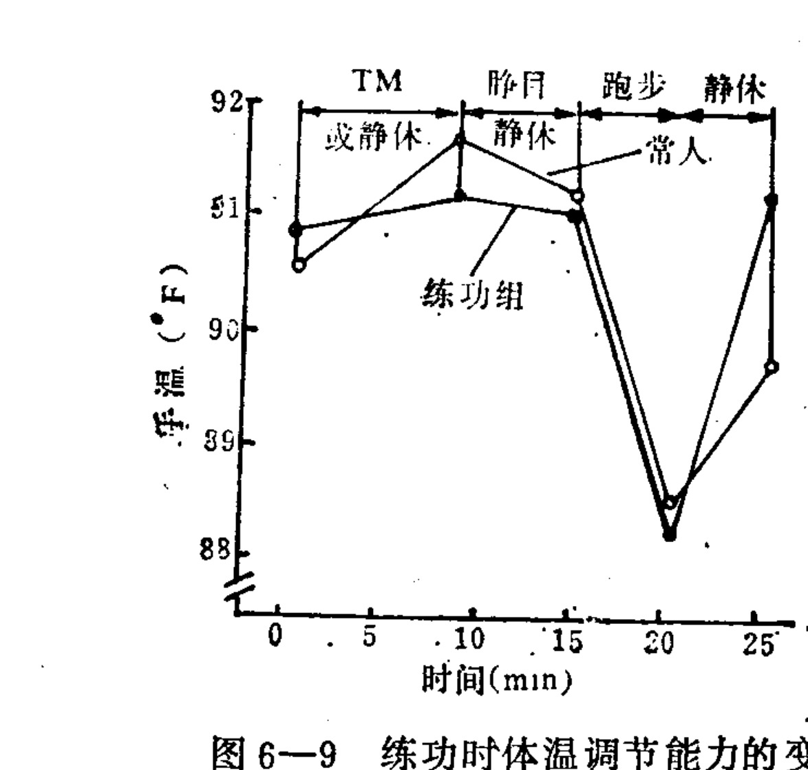 A line graph plotting hand temperature in degrees Fahrenheit against time in minutes. The x-axis is divided into four phases: TM, Eye-closed rest, Running, and Rest. Two curves are shown: one for a 'Normal person' (open circles) and one for a 'Practice group' (filled circles). Both groups show a sharp drop in temperature during the running phase, followed by a recovery during rest.