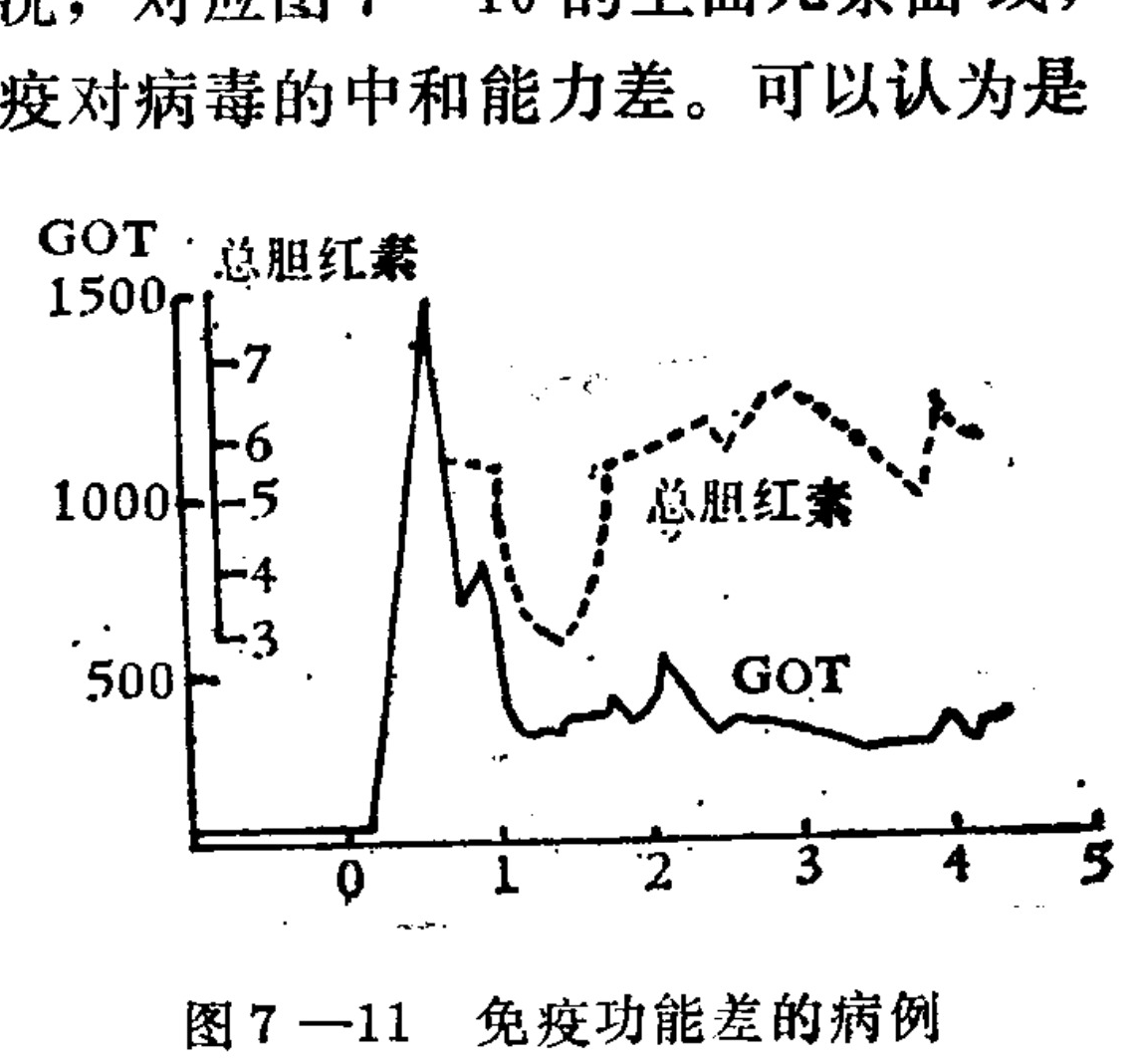 A line graph plotting two variables over a timeline from 0 to 5. The left vertical axis represents GOT values ranging from 500 to 1500. The inner vertical axis represents Total Bilirubin values ranging from 3 to 7. A solid line labeled 'GOT' shows a sharp spike near time 0, peaking at 1500, before dropping and stabilizing around 400. A dashed line labeled 'Total Bilirubin' rises more gradually, fluctuating between values of 5 and 7.