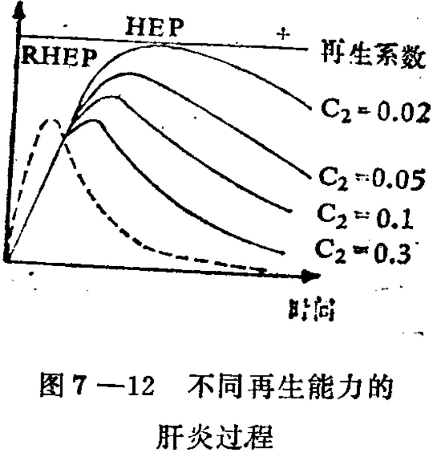 A line graph plotting regenerative capacity against time. The x-axis is labeled 'Time' and the y-axis shows 'HEP' and 'RHEP'. Multiple curves illustrate different scenarios: a dashed curve peaks early and declines, while four solid curves rise to varying heights before declining, labeled with C2 values of 0.02, 0.05, 0.1, and 0.3.
