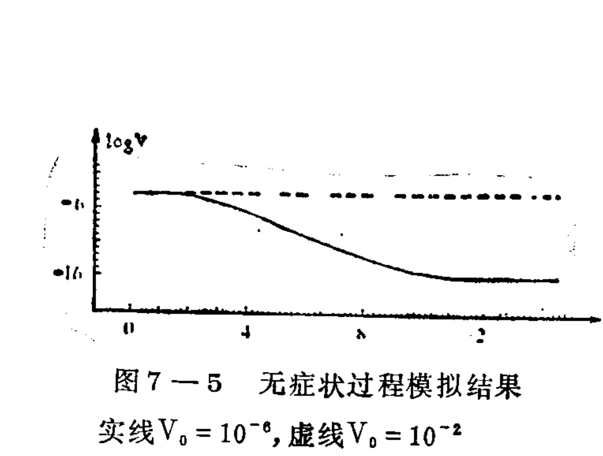 A line graph plotting log V on the vertical axis against a horizontal axis with tick marks. Two curves are shown: a dashed line that remains constant at a high level, and a solid line that starts at the same level but decreases over time before flattening out.