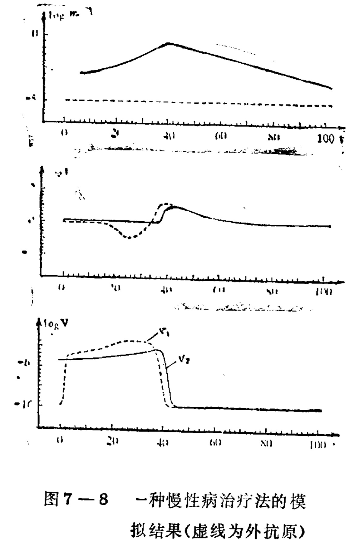 A vertical stack of three line graphs sharing a common horizontal axis labeled 't' ranging from 0 to 100. The top graph shows a solid curve peaking around t=40 and a lower dashed curve remaining relatively flat. The middle graph displays two curves, one solid and one dashed, that fluctuate and converge over time. The bottom graph plots 'log V' on the y-axis, showing two curves labeled V1 (dashed) and V2 (solid) that rise slightly before dropping sharply around t=40 and leveling off at a low value.