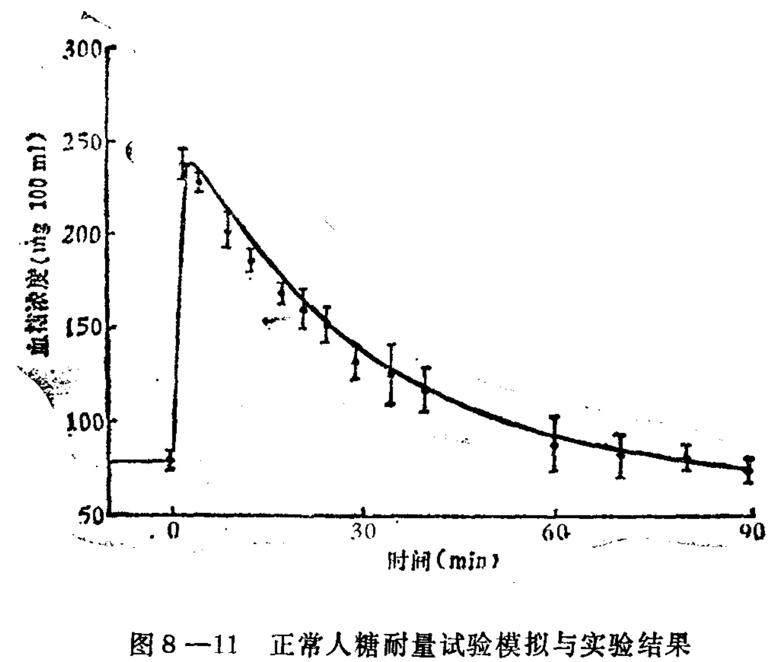 A line graph plotting blood glucose concentration against time. The vertical axis represents 'Blood Glucose Concentration (mg/100 ml)' ranging from 50 to 300, while the horizontal axis shows 'Time (min)' from 0 to 90. A solid black curve depicts a simulation that starts low, spikes sharply near zero minutes to approximately 240 mg/100 ml, and then gradually declines over 90 minutes. Superimposed on this curve are experimental data points with vertical error bars, which closely follow the trajectory of the simulated line.
