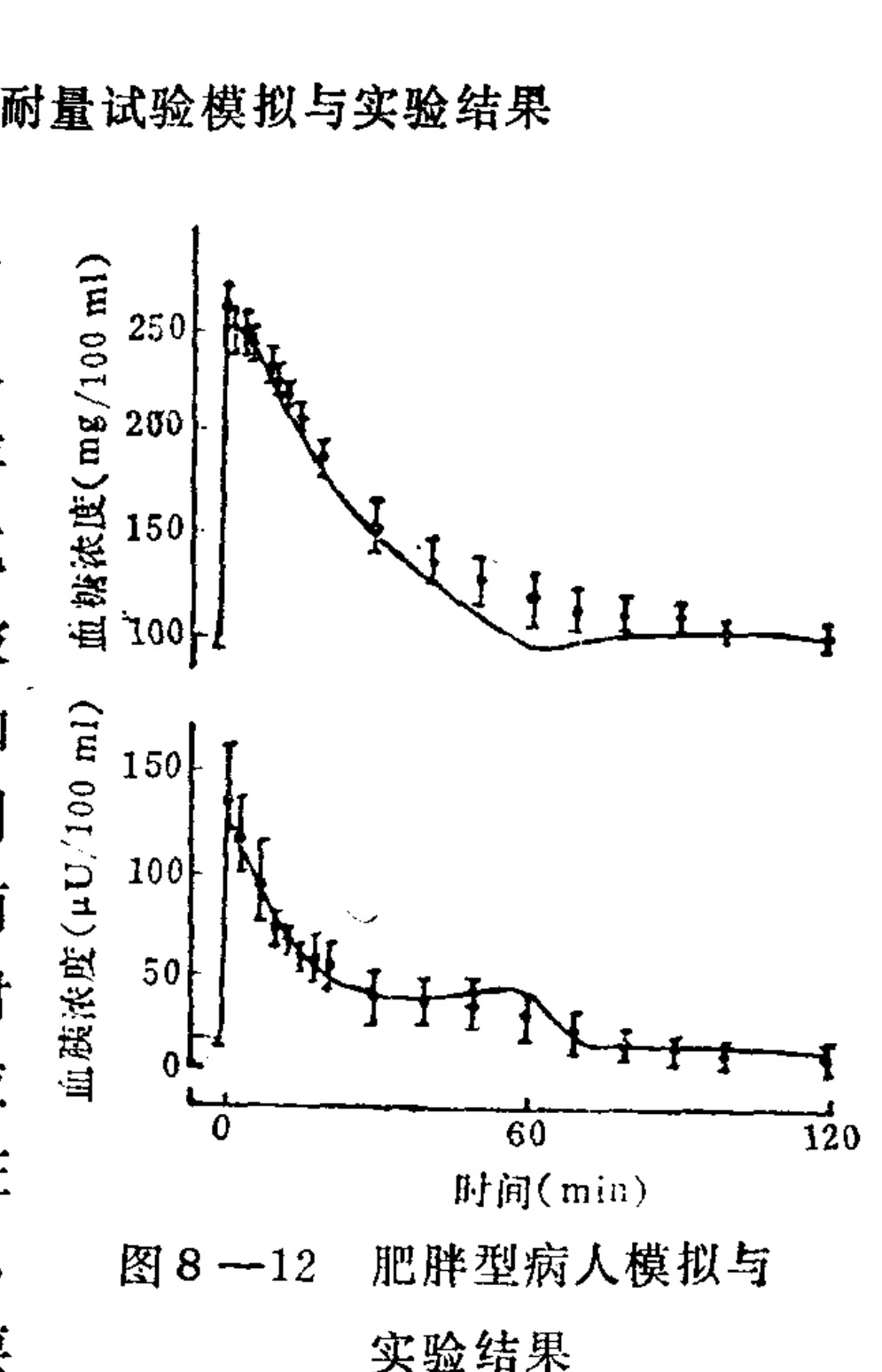 The image displays two vertically stacked line graphs titled 'Simulation and Experimental Results of Tolerance Test'. Both plots share a horizontal axis labeled 'Time (min)' from 0 to 120. The top graph shows 'Blood Glucose Concentration (mg/100 ml)' on the y-axis, with data points decreasing from over 250 to around 100. The bottom graph shows 'Blood Insulin Concentration (μU/100 ml)', with values dropping from approximately 130 to near zero. Both graphs feature error bars on the data points.