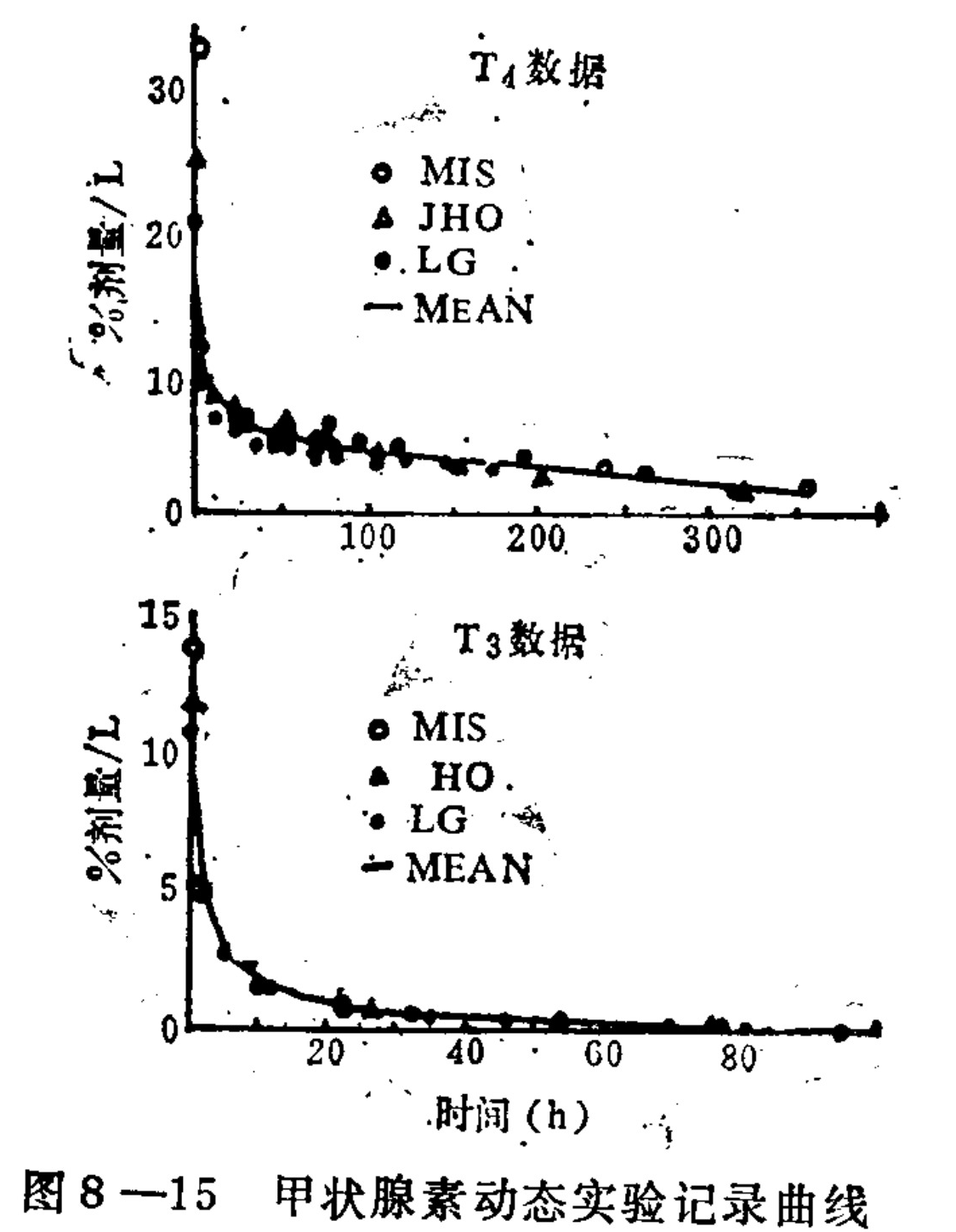The image displays two vertically stacked line graphs depicting the percentage of dose per liter (% dose/L) over time in hours (h). The top graph, labeled 'T4 Data', shows a rapid initial decline followed by a slow decrease over approximately 350 hours. It includes data points for subjects MIS, JHO, and LG, along with a mean curve. The bottom graph, labeled 'T3 Data', illustrates a much faster decline in concentration over approximately 90 hours. It similarly plots data for subjects MIS, HO, and LG, plus a mean curve.