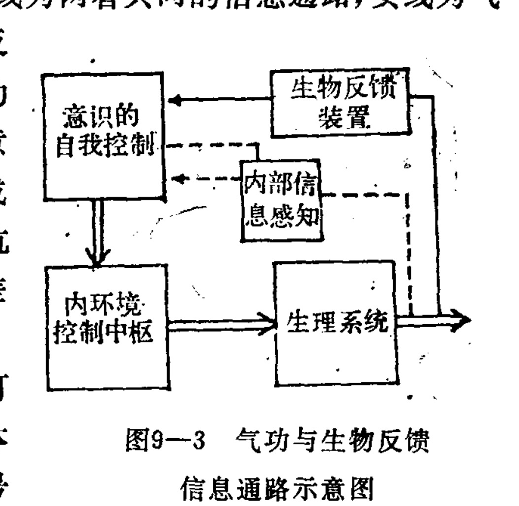 A block diagram illustrating a feedback loop system. It features five rectangular boxes representing different components: 'Conscious Self-Control', 'Biofeedback Device', 'Internal Information Sensing', 'Internal Environment Control Center', and 'Physiological System'. Solid arrows indicate the flow of control and signals, showing how the conscious mind influences the internal environment, which affects the physiological system. The biofeedback device and internal sensing mechanisms provide feedback loops back to the conscious self-control center.