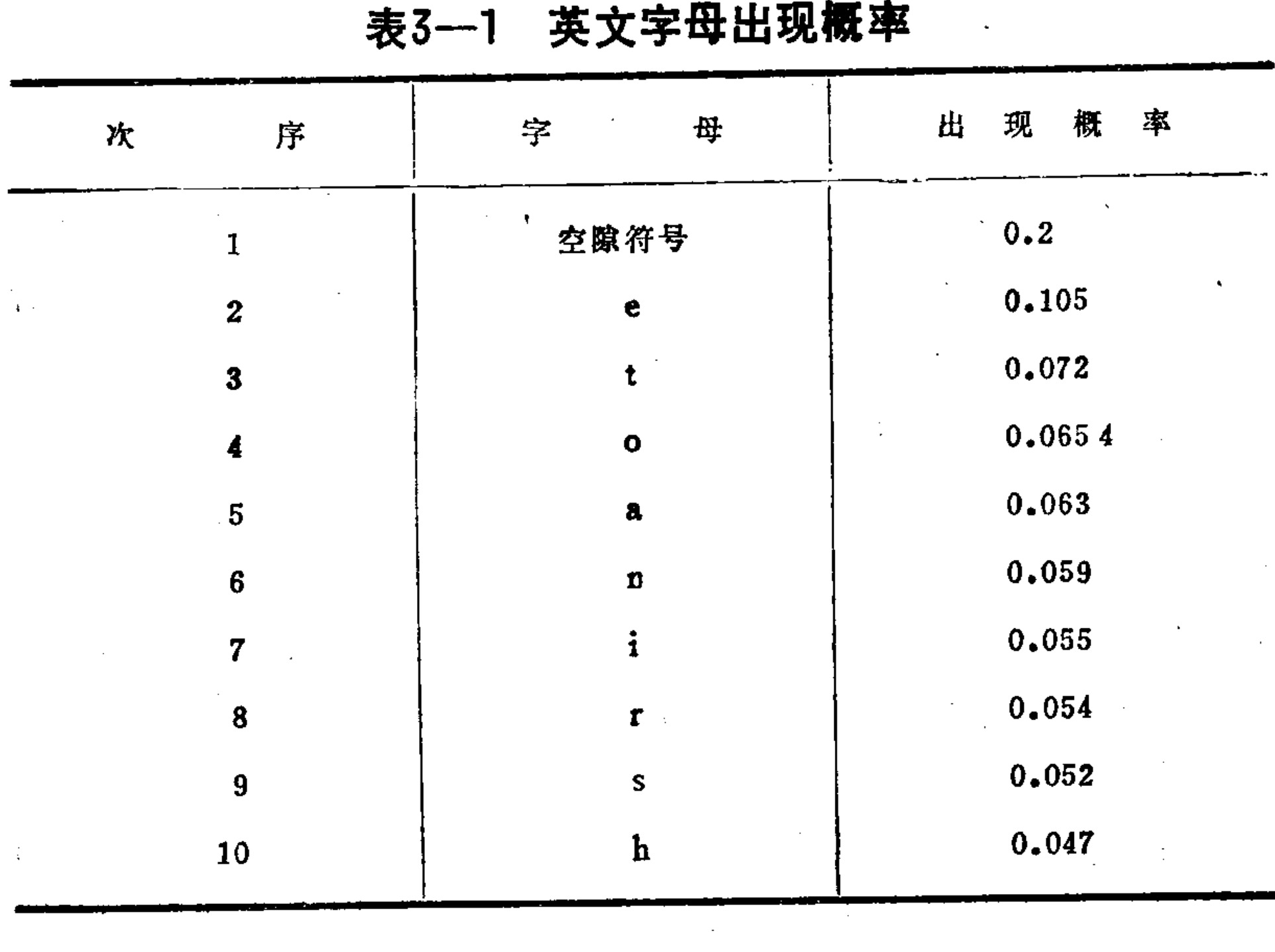 A black and white data table titled 'Table 3-1 Frequency of English Letters'. The table consists of three columns: 'Order', 'Letter', and 'Frequency'. It lists the top 10 most frequent characters in English text, starting with the space character (probability 0.2), followed by letters e, t, o, a, n, i, r, s, and h, with their corresponding probabilities decreasing from 0.105 to 0.047.