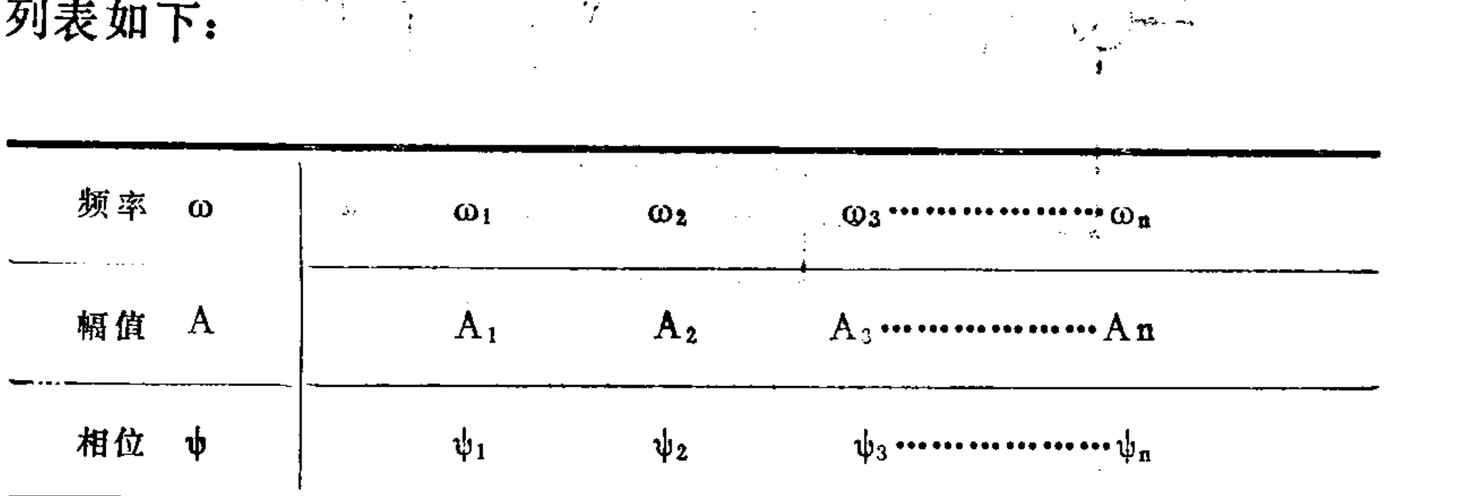 A three-row table displaying parameters for a signal decomposition. The first row is labeled 'Frequency ω' and lists values from ω₁ to ωₙ. The second row is labeled 'Amplitude A' with corresponding values A₁ to Aₙ. The third row is labeled 'Phase ψ' with values ψ₁ to ψₙ. Dotted lines indicate a sequence of n components.