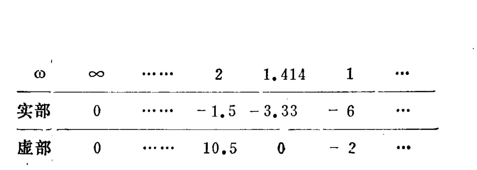A data table with three rows. The top row is labeled 'ω' and lists values including infinity (∞), 2, 1.414, and 1, separated by ellipses. The middle row, labeled '实部' (Real part), shows corresponding values: 0, -1.5, -3.33, and -6. The bottom row, labeled '虚部' (Imaginary part), lists values: 0, 10.5, 0, and -2.
