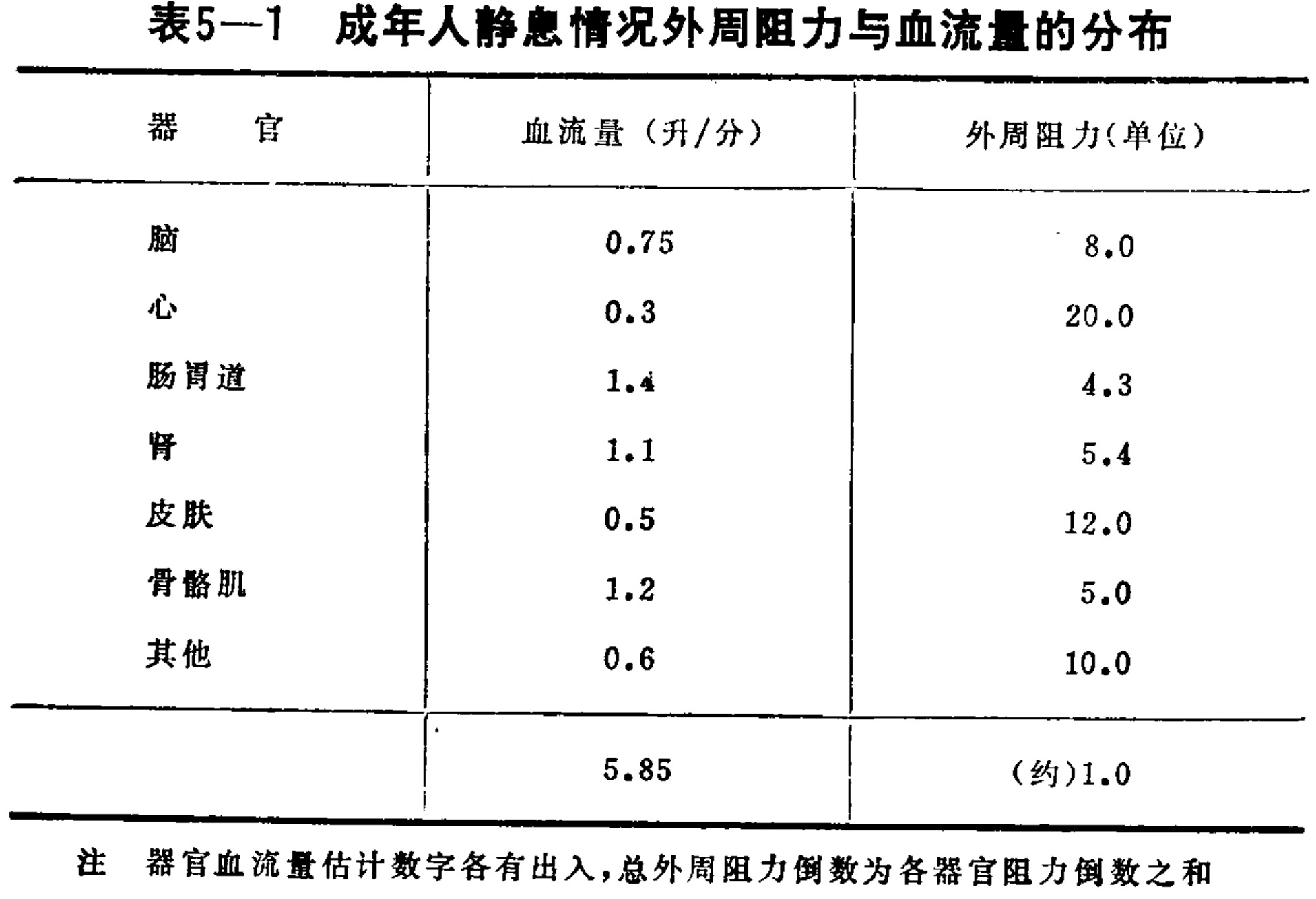 A data table titled 'Table 5-1 Distribution of peripheral resistance and blood flow in resting adults'. It features three columns: Organ, Blood Flow (L/min), and Peripheral Resistance (units). The rows list specific organs including Brain, Heart, Gastrointestinal tract, Kidney, Skin, Skeletal muscle, and Others. Numerical values are provided for each category, with a summary row at the bottom showing total blood flow as 5.85 and approximate total resistance as 1.0.