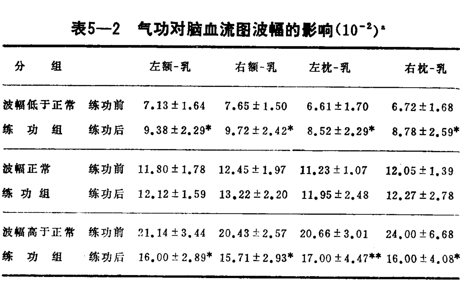 A statistical table titled 'Table 5-2' detailing the effects of Qigong on brain blood flow wave amplitudes. The data is categorized into three groups based on initial wave amplitude: below normal, normal, and above normal. For each group, measurements are taken before and after Qigong practice across four specific anatomical locations (Left Frontal-Mammary, Right Frontal-Mammary, Left Occipital-Mammary, Right Occipital-Mammary). Values represent mean ± standard deviation.