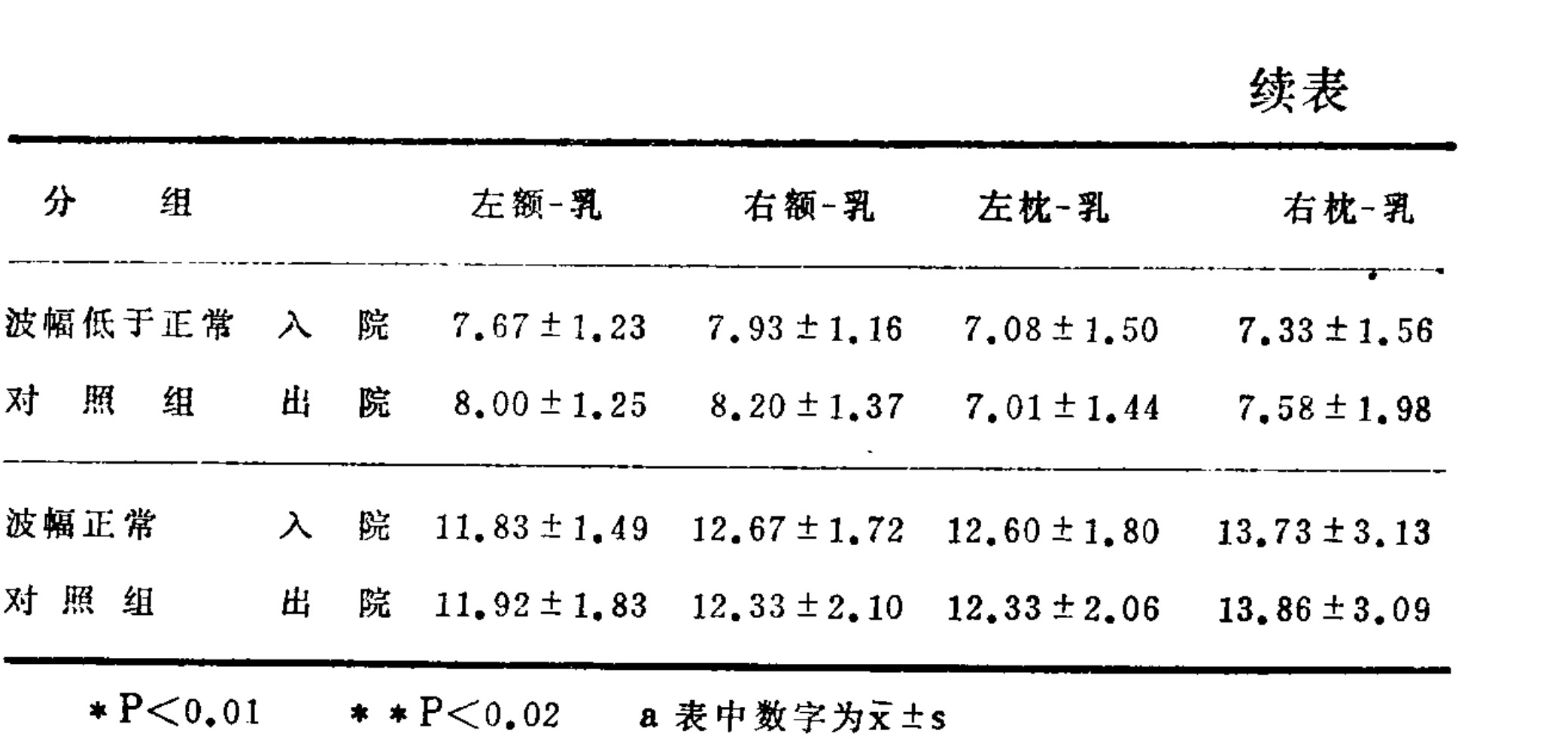 A black and white data table titled 'Continued Table'. The table has five columns: 'Group', 'Left Frontal-Mammary', 'Right Frontal-Mammary', 'Left Occipital-Mammary', and 'Right Occipital-Mammary'. The rows are divided into two main sections: 'Amplitude below normal control group' (with sub-rows for admission and discharge) and 'Normal amplitude control group' (with sub-rows for admission and discharge). Each cell contains numerical data presented as mean ± standard deviation. A footnote at the bottom indicates statistical significance levels (*P<0.01, **P<0.02) and explains that the numbers represent x̄ ± s.