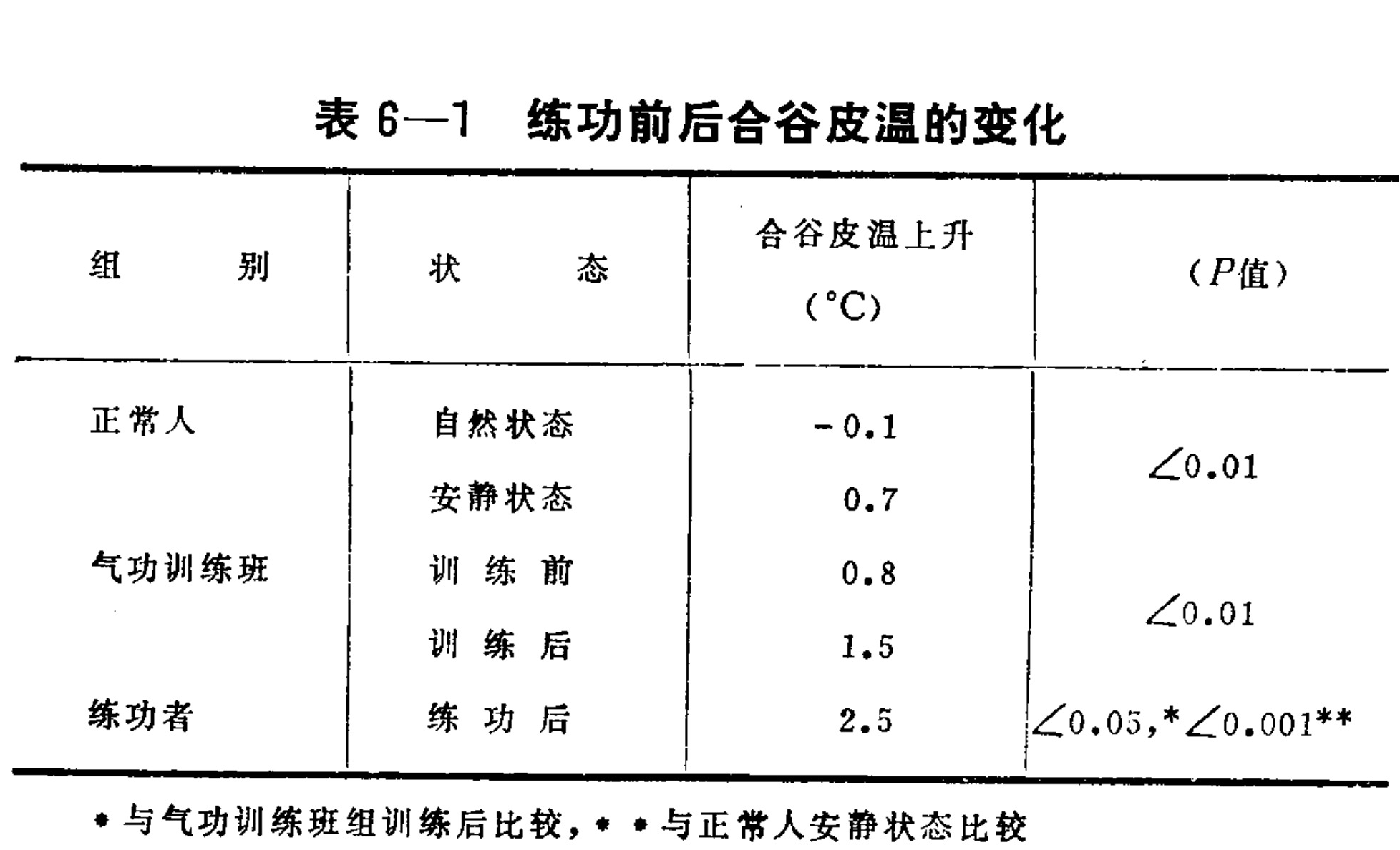 A data table titled 'Table 6-1 Changes in skin temperature at the Hegu acupoint before and after Qigong practice'. The table has four columns: Group, State, Skin Temperature Rise (°C), and P-value. It compares three groups: Normal people (natural state, quiet state), Qigong training class (before training, after training), and Practitioners (after practice). Data shows temperature changes ranging from -0.1°C to 2.5°C with statistical significance indicated by P-values.