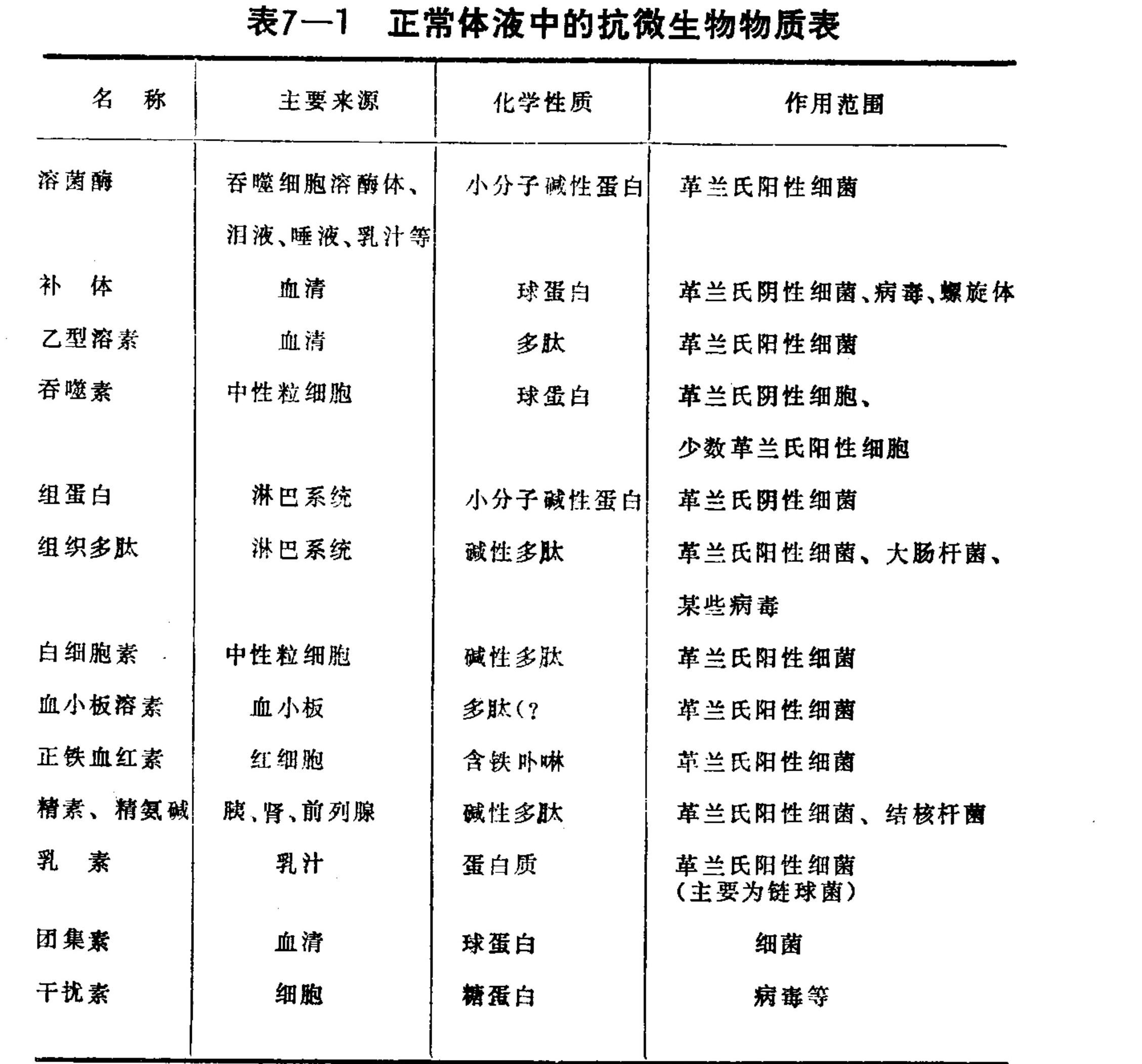 A four-column table titled 'Table 7-1 Antimicrobial Substances in Normal Body Fluids' lists various biological agents. The columns are labeled Name, Main Source, Chemical Nature, and Scope of Action. Rows detail specific substances such as lysozyme, complement, beta-lysins, phagocytin, histone, tissue polypeptides, leukocidin, thrombocidin, siderophilin, spermine/spermidine, lactenin, agglutinins, and interferons. For each substance, the table specifies its origin (e.g., serum, neutrophils, lymph system), chemical classification (e.g., globulin, polypeptide, alkaline protein), and target pathogens (e.g., Gram-positive bacteria, viruses, spirochetes).