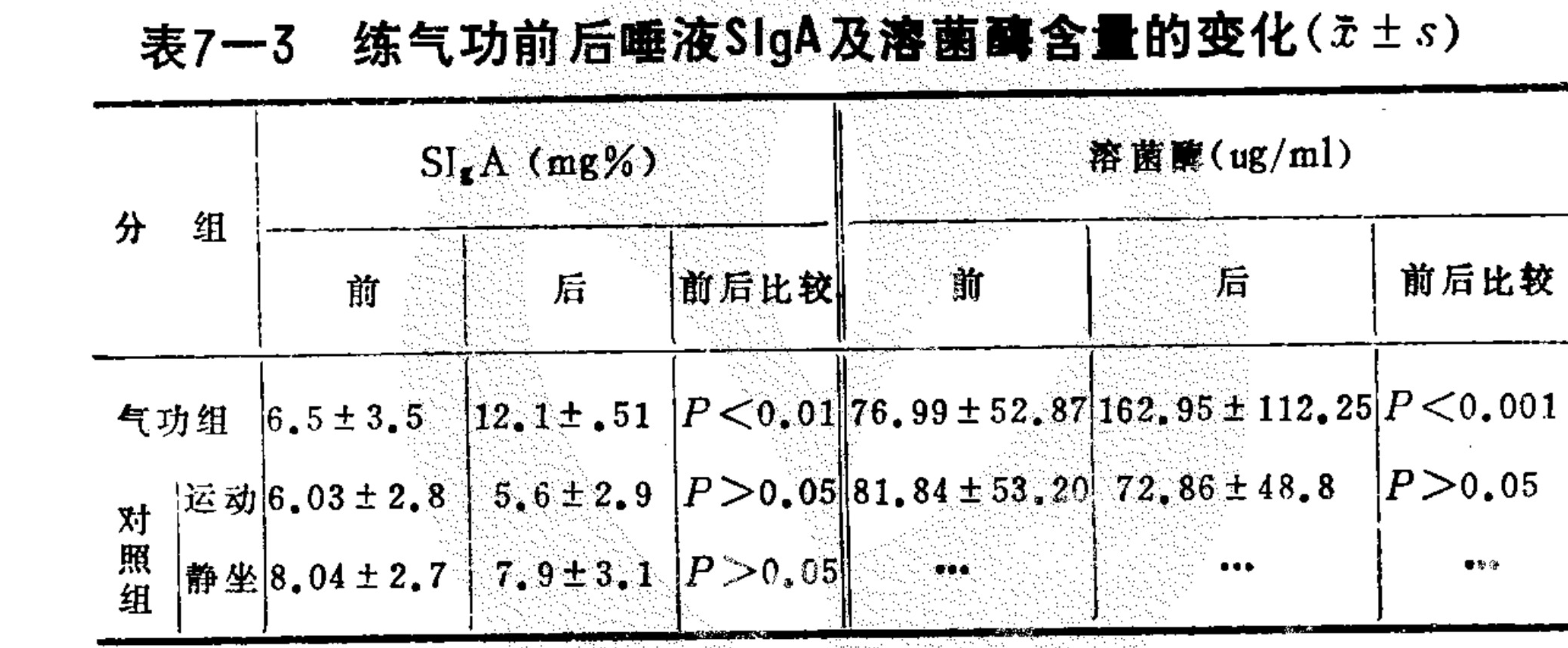 A statistical table showing changes in Salivary Immunoglobulin A (SIgA) and Lysozyme levels before and after Qigong practice. The table compares a 'Qigong Group' against two control groups: 'Exercise' and 'Sitting'. Data is presented as mean ± standard deviation, with P-values indicating statistical significance of pre- vs post-intervention changes.
