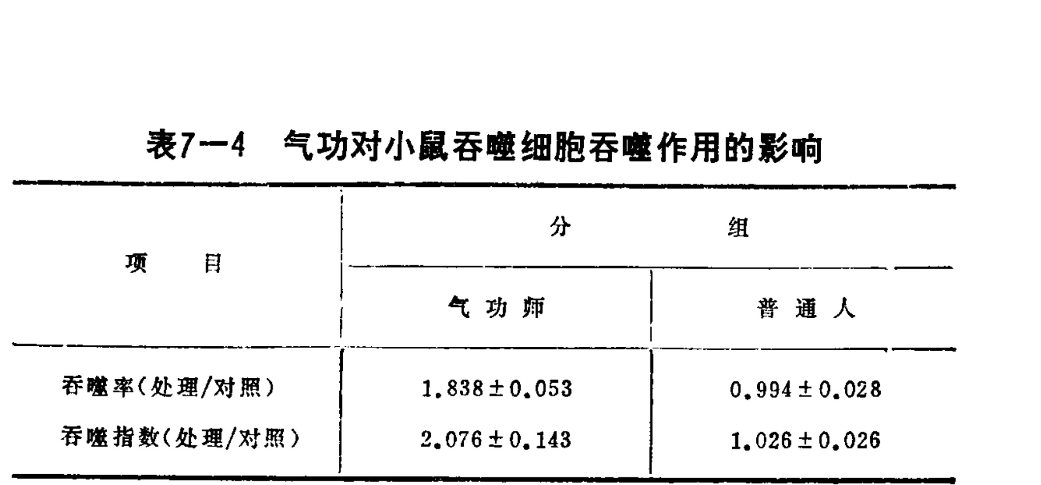 A data table comparing the effects of Qigong on mouse phagocytic activity. The table has a main header 'Group' split into two columns: 'Qigong Master' and 'Ordinary Person'. The rows list 'Phagocytosis Rate (Treatment/Control)' and 'Phagocytosis Index (Treatment/Control)', displaying mean values with standard deviations for each group.