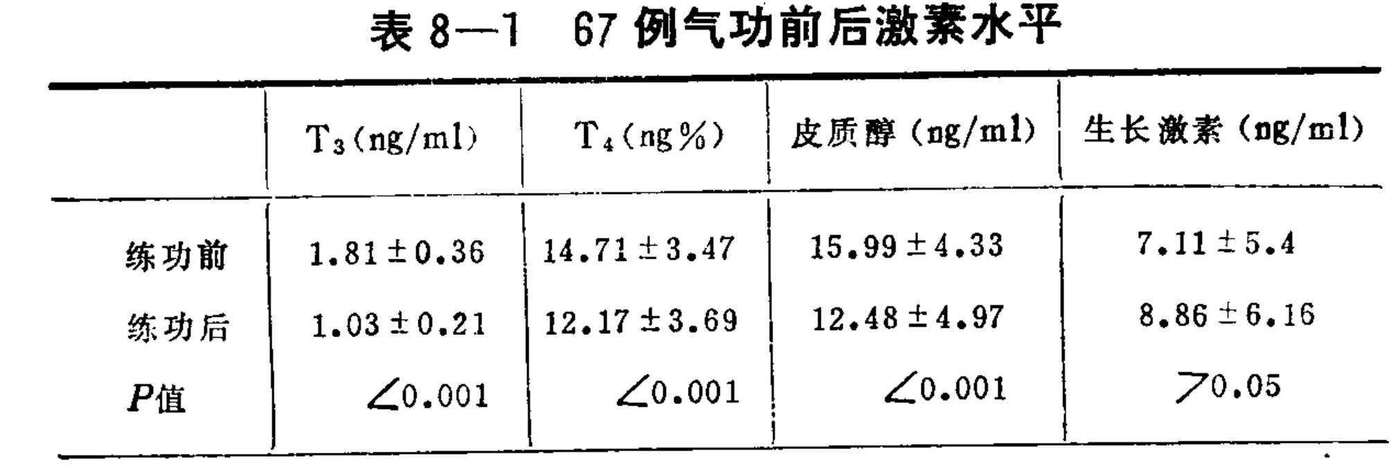 A statistical table with a title row and four data columns. The columns represent T3, T4, Cortisol, and Growth Hormone levels. The rows compare values 'Before practice' and 'After practice', followed by a row for 'P value' indicating statistical significance.
