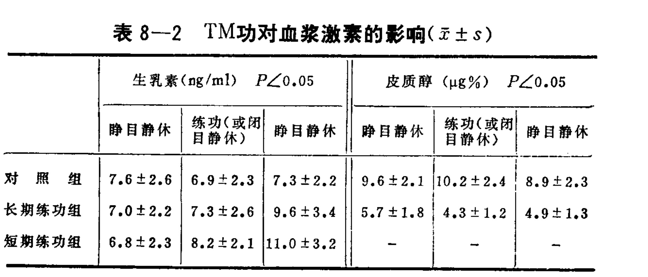 A table comparing the effects of TM practice on plasma hormones across three groups: Control, Long-term practice, and Short-term practice. The table is divided into two main sections: Prolactin (ng/ml) and Cortisol (\mu g%), both with P<0.05 significance noted. Each hormone section has sub-columns for 'Eyes closed rest', 'Practice (or eyes closed rest)', and another 'Eyes closed rest'. Data is presented as mean \pm standard deviation. For the short-term practice group, cortisol data is marked with dashes, indicating no data available.